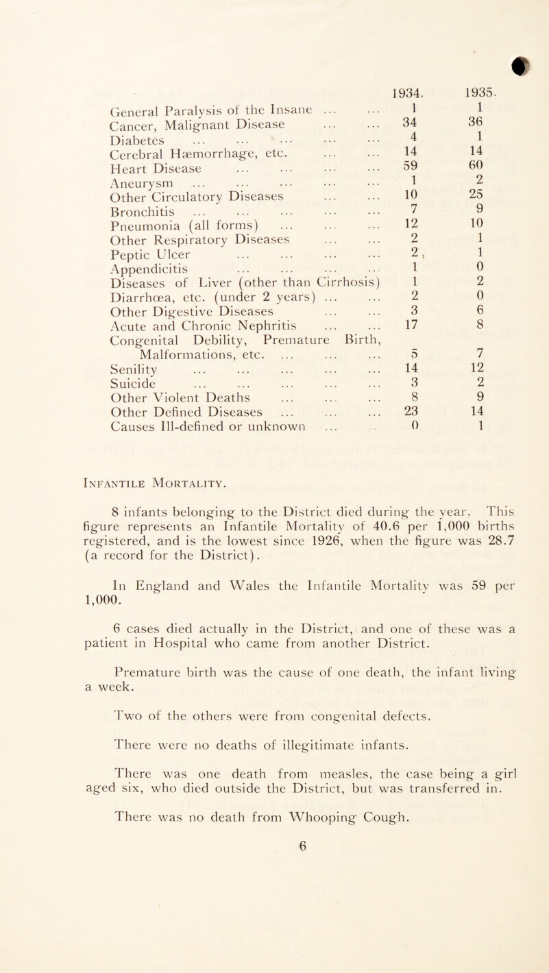 # 1934. 1935 General Paralysis of the Insane. 1 1 Cancer, Malignant Disease . 34 36 1 Diabetes 4 Cerebral Haemorrhage, etc. 14 14 Heart Disease 59 60 Aneurysm 1 2 Other Circulatory Diseases 10 25 Bronchitis 7 9 Pneumonia (all forms) 12 10 Other Respiratory Diseases 2 1 Peptic Ulcer 2 i 1 Appendicitis 1 0 Diseases of Liver (other than Cirrhosis) 1 2 Diarrhoea, etc. (under 2 years) ... 2 0 Other Digestive Diseases 3 6 Acute and Chronic Nephritis 17 8 Congenital Debility, Premature Birth, Malformations, etc. 5 7 Senility 14 12 Suicide 3 2 Other Violent Deaths 8 9 Other Defined Diseases 23 14 Causes Ill-defined or unknown 0 1 Infantile Mortality. 8 infants belonging to the District died during the year. This figure represents an Infantile Mortality of 40.6 per 1,000 births registered, and is the lowest since 1926, when the figure was 28.7 (a record for the District). In England and Wales the Infantile Mortality was 59 per 1,000. 6 cases died actually in the District, and one of these was a patient in Hospital who came from another District. Premature birth was the cause of one death, the infant living a week. Two of the others were from congenital defects. There were no deaths of illegitimate infants. There was one death from measles, the case being a girl aged six, who died outside the District, but was transferred in. There was no death from Whooping Cough.