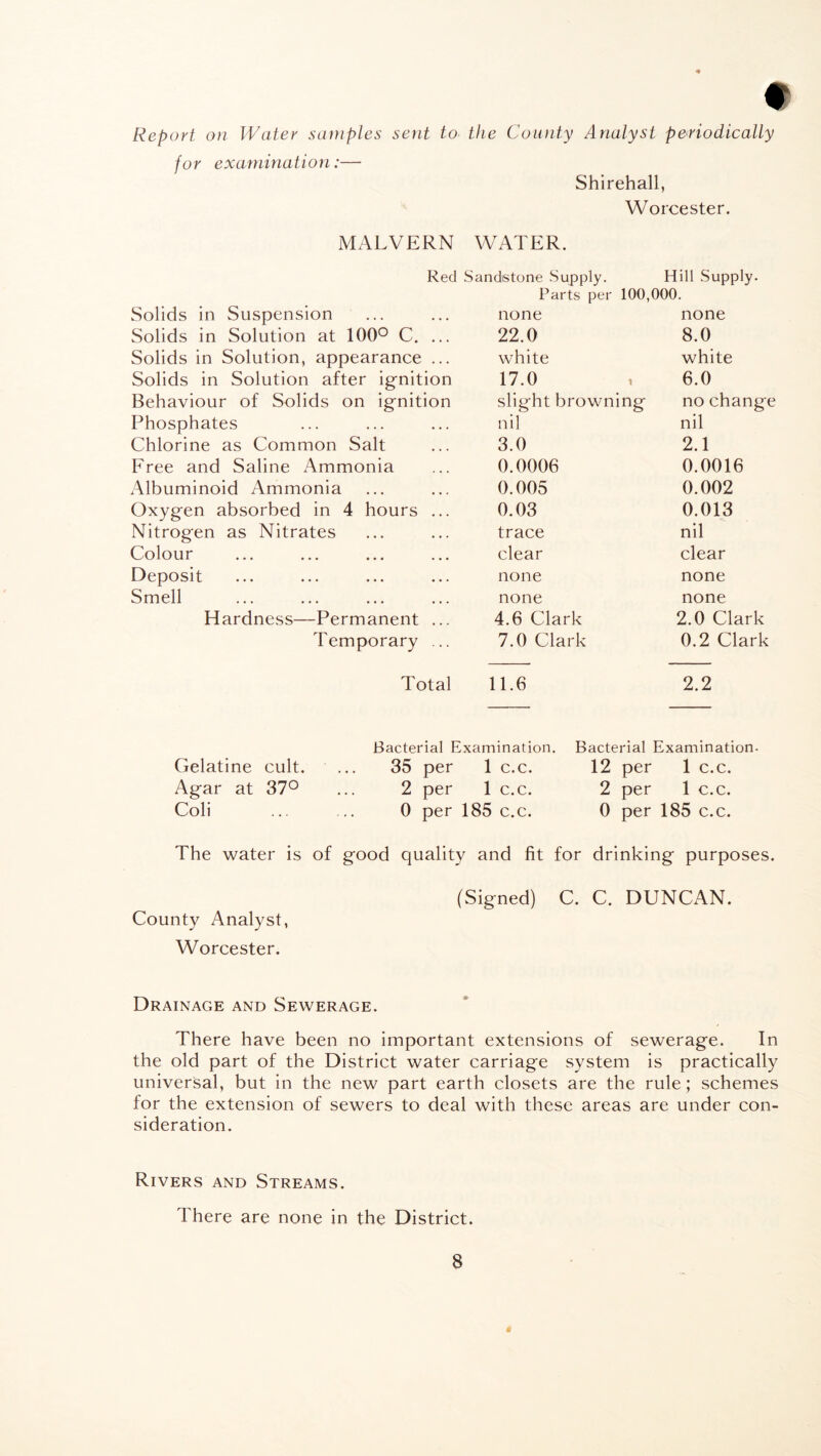 Report on Water samples sent to the County Analyst periodically for examination:— Shirehall, Worcester. MALVERN WATER. Red Sandstone Supply. Hill Supply. Solids in Suspension Solids in Solution at 100° C. ... Solids in Solution, appearance ... Solids in Solution after ignition Behaviour of Solids on ignition Phosphates Chlorine as Common Salt Free and Saline Ammonia Albuminoid Ammonia Oxygen absorbed in 4 hours ... Nitrogen as Nitrates Colour Deposit Smell Hardness—Permanent ... Temporary ... Total Parts per 100,000. none none 22.0 8.0 white white 17.0 6.0 slight browning no change nil nil 3.0 2.1 0.0006 0.0016 0.005 0.002 0.03 0.013 trace nil clear clear none none none none 4.6 Clark 2.0 Clark 7.0 Clark 0.2 Clark 11.6 2.2 Gelatine cult. Agar at 37° Coli Bacterial Examination. 35 per 1 c.c. 2 per 1 c.c. 0 per 185 c.c. Bacterial Examination- 12 per 1 c.c. 2 per 1 c.c. 0 per 185 c.c. The water is of good quality and fit for drinking purposes. County Analyst, Worcester. (Signed) C. C. DUNCAN. Drainage and Sewerage. There have been no important extensions of sewerage. In the old part of the District water carriage system is practically universal, but in the new part earth closets are the rule; schemes for the extension of sewers to deal with these areas are under con¬ sideration. Rivers and Streams. There are none in the District.