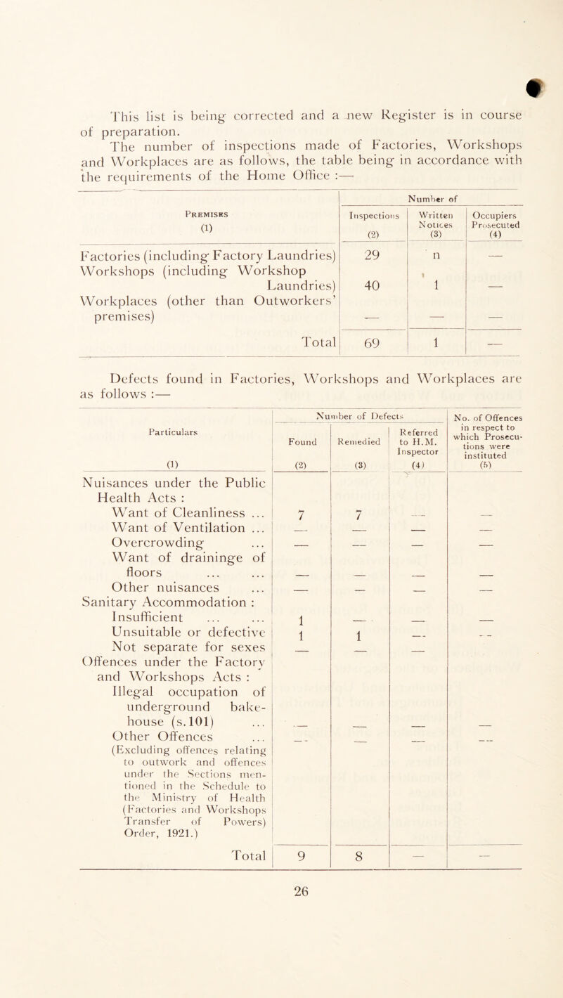 # This list is being corrected and a new Register is in course of preparation. The number of inspections made of Factories, Workshops and Workplaces are as follows, the table being in accordance with the requirements of the Home Office :— Number of Premisks (1) Inspections (2) Written N otices (3) Occupiers Prosecuted (4) Factories (including Factory Laundries) 29 n — Workshops (including Workshop Laundries) 40 1 Workplaces (other than Outworkers’ premises) — — — Total 69 1 -— Defects found in Factories, Workshops and Workplaces are as follows : — Number of Defects No. of Offences Particulars 0) Found (2) Remedied (3) Referred to H.M. Inspector (4) in respect to which Prosecu¬ tions were instituted (f>) Nuisances under the Public Health Acts : Want of Cleanliness ... 7 7 _ _ Want of Ventilation ... _ — Overcrowding Want of draininge of — — — — floors _ — _ _ Other nuisances Sanitary Accommodation : — — — — Insufficient 1 . _ Unsuitable or defective 1 1 _ .__ Not separate for sexes Offences under the Factorv and Workshops Acts : Illegal occupation of underground bake- house (s.101) Other Offences (Excluding offences relating to outwork and offences under the Sections men¬ tioned in the Schedule to the Ministry of Health (Factories and Workshops Transfer of Powers) Order, 1921.) Total 9 8 — -—