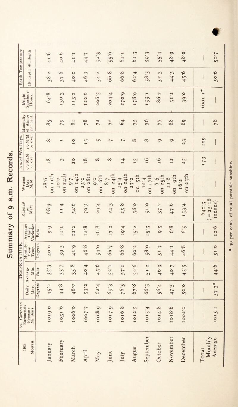 (U u 3 w X a nO • nO HH r^- CO Ov HH co cO ON o ct t—4 O h-4 V b vo HH HH ON vo oo 00 J o s. ct Ct ct lO vo nO NO vo VO ct ct VO E r*» D H X *-* <N NO o CO <N oo oo H vo CO CO NO NO XI 4) T3 00 r-. o NO o NO cs oo fS V vo | o ct cO CO Tt* ct VO NO NO NO LO vo ct ct LO vii rH * -*-• C -* 00 CO cs NO VO rf- ON ON HH CS CS o HH X-- £ • • • • • • • - • * MX 3 ct o CO o NO -cf o 00 vo NO HH On HH 1 H £ Q o CO 1H cs o O vo 00 CO CO o w 3!I3 HH 1—4 cs cs cs — HH NO 73 HH -m 0 t; H3 g u VO ON _ 00 cs cs ■ct vo NC oo On | co £ -5 “ CO 00 NO o- 00 00 1 t'- 3 1) M*o a (/$ S S3 On O Q ^ > S 0 oo M o to l-H VO 00 00 ON ON CO CS | •*-> <D 0 t M 0 in £ S u u 0 So 00 HH CO 20 00 t-H oo oo HH VO Hh vo HH VO HH cs to cs CO f-. | o 6 z; .« S HH fj <u _c JO rC JG JC JO j3 JO JO J3 JZ Pi 8 >%5? rj ct^ >°S p> « p 3 H- P ^0 •° 5 r* .«- H- P VO lO *-» LO 00 On 4—> fS LO 00 c N c O M M c On M c co ^ N G ON G 00 N c VO N M G N c cs - x c c— cs c HH HH cs b ^ i G > 1 S o o o O O o O o o O o O 00 Os CO ct VO co CO 00 o o cs NO ct CO *c «5 Cl J3 a c Rainf; in M/M oo VO HH HH * ct «o On ON CS V cs vo cs oo VO HH l-n t>. CO r— ct Vo vo ►— o vo ct N NO || O • i-i u 4) C tuo. o rt X',5 ON L. HH cs ©0 oo M H 9 CS CO vo 00 vo NO oS a s rt.a i O' lx HH CM cs O r- ON vo VO ON b b CS >a j* « £ hH f-H t—t HH Hi HH a _a c d CO s p CO ON 00 o 00 cs On HH 00 O 3 D •M 03 g c U £ & o ON —- NO V b (o O 00 HH V b J HH (/) < C5lj s <u tJ Q CO ct vo NO NO nO vo LO ct Ct VO a a, V /-j CO 00 NO HH NO CS ON r- vo NO S be .5 J3 LO CO VO o vo CS CS HH NO o CO ’ct W 2 S £ ro co CO Tt* vo vo vo VO ct cr 1 ct H > < 8 V i? * 00 o cs tJ* co vo 00 LO H* LO o # to ‘!3 J3 M £ V Tt 00 co cs ON NO o- NO •b O- o 1 Q S ct ct VO NO NO r-~ NO NO to Ct VO 1 LO C V O u iJ c <n o NO o t-~ ON ON oo VO oc NO o HH +J u. u • • * • • • • • • l-l Wt 0 D 3 rt B MX 5 M •- ON CO NO o O 00 M HH VO HH cs H— VO V HH oo cs O 1 LO u o V — *— V- • *+ o o o o o O O O o O o o O < cS^s HH l-H *—* h— ►H HH HH H- HI HH — < 1934 Month. January February March April May June >> 3 *—> Augusi September October November December Total Monthly Average 39 per cent, of total possible sunshine.
