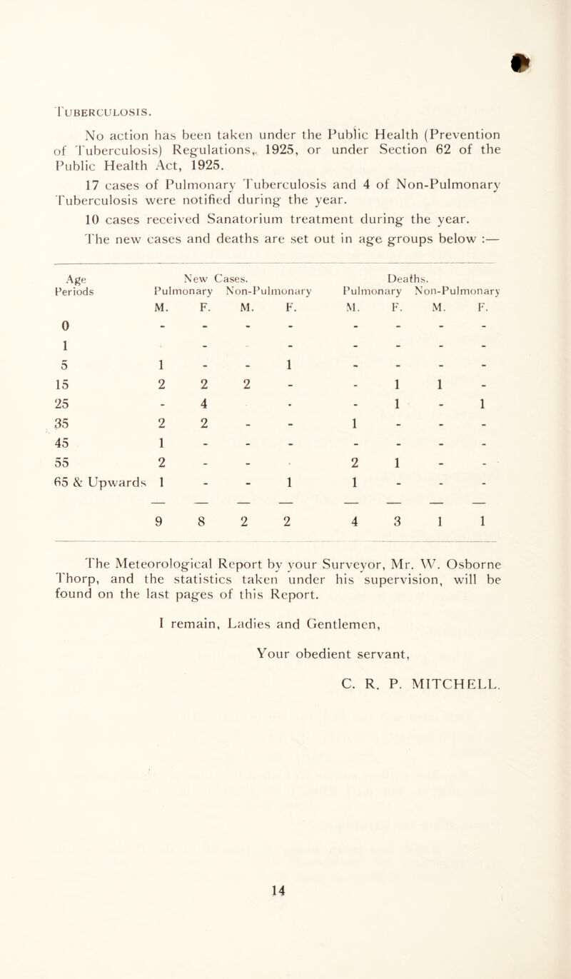 Tuberculosis. No action has been taken under the Public Health (Prevention of Tuberculosis) Regulations,. 1925, or under Section 62 of the Public Health Act, 1925. 17 cases of Pulmonary Tuberculosis and 4 of Non-Pulmonary Tuberculosis were notified during the year. 10 cases received Sanatorium treatment during the year. The new cases and deaths are set out in ; age groups below •- Age New Cases. Deaths. Periods Pulmonary Non-P ulmonary Pul monary Non-Pulmonary 0 M. F. M. F. M. F. M. F. 1 5 1 - 1 • - - 15 2 2 2 - - 1 1 - 25 - 4 - - 1 1 35 2 2 - - 1 - - 45 1 - - - - - - 55 2 - - - 2 1 - 65 & Upwards 1 - - 1 1 - - 9 8 2 2 4 3 1 1 The Meteorological Report by your Surveyor, Mr. W. Osborne Thorp, and the statistics taken under his supervision, will be found on the last pages of this Report. I remain, Ladies and Gentlemen, Your obedient servant, C. R. P. MITCHELL.