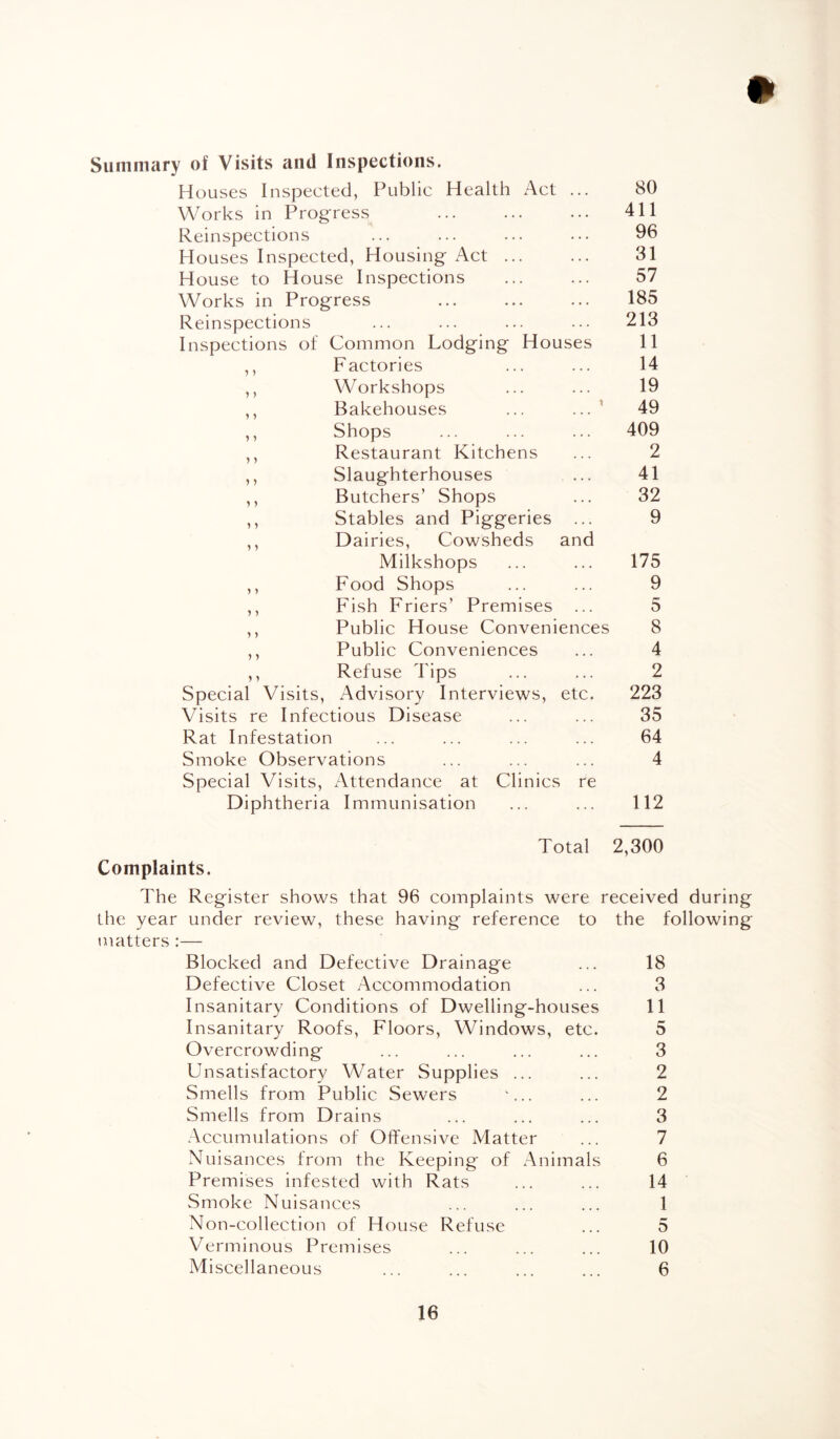 Summary of Visits and Inspections. Houses Inspected, Public Health Act ... 80 Works in Progress ... ... ... 411 Reinspections ... ... ... ... 96 Houses Inspected, Housing Act ... ... 31 House to House Inspections ... ... 57 Works in Progress ... ... ... 185 Reinspections ... ... ... ... 213 Inspections of Common Lodging Houses 11 ,, Factories ... ... 14 ,, Workshops ... ... 19 ,, Bakehouses ... ... : 49 ,, Shops ... ... ... 409 ,, Restaurant Kitchens ... 2 ,, Slaughterhouses ... 41 ,, Butchers’ Shops ... 32 ,, Stables and Piggeries ... 9 ,, Dairies, Cowsheds and Milkshops ... ... 175 ,, Food Shops ... ... 9 ,, Fish Friers’ Premises ... 5 ,, Public House Conveniences 8 ,, Public Conveniences ... 4 ,, Refuse Tips ... ... 2 Special Visits, Advisory Interviews, etc. 223 Visits re Infectious Disease ... ... 35 Rat Infestation ... ... ... ... 64 Smoke Observations ... ... ... 4 Special Visits, Attendance at Clinics re Diphtheria Immunisation ... ... 112 Total 2,300 Complaints. The Register shows that 96 complaints were received during the year under review, these having reference to the following matters:— Blocked and Defective Drainage ... 18 Defective Closet Accommodation ... 3 Insanitary Conditions of Dwelling-houses 11 Insanitary Roofs, Floors, Windows, etc. 5 Overcrowding ... ... ... ... 3 Unsatisfactory Water Supplies ... ... 2 Smells from Public Sewers ... ... 2 Smells from Drains ... ... ... 3 Accumulations of Offensive Matter ... 7 Nuisances from the Keeping of Animals 6 Premises infested with Rats ... ... 14 Smoke Nuisances ... ... ... 1 Non-collection of House Refuse ... 5 Verminous Premises ... ... ... 10 Miscellaneous ... ... ... ... 6