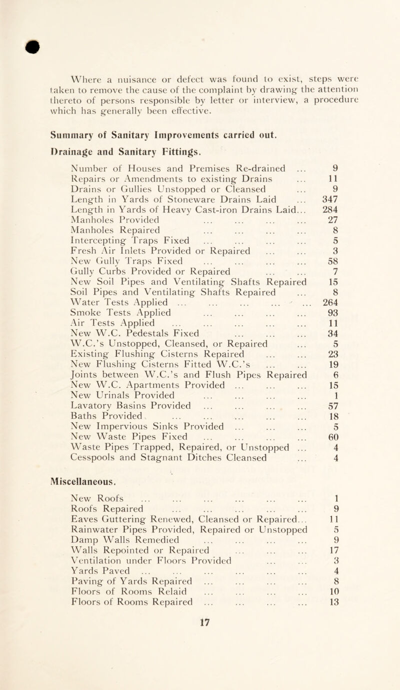 Where a nuisance or defect was found to exist, steps were taken to remove the cause of the complaint by drawing the attention thereto of persons responsible by letter or interview, a procedure which has generally been effective. Summary of Sanitary Improvements carried out. Drainage and Sanitary Fittings. Number of Houses and Premises Re-drained ... 9 Repairs or Amendments to existing Drains ... 11 Drains or Gullies Unstopped or Cleansed ... 9 Length in Yards of Stoneware Drains Laid ... 347 Length in Yards of Heavy Cast-iron Drains Laid... 284 Manholes Provided ... ... ... ... 27 Manholes Repaired ... ... ... ... 8 Intercepting Traps Fixed ... ... ... ... 5 Fresh Air Inlets Provided or Repaired ... ... 3 New Gully Traps Fixed ... ... ... ... 58 Gully Curbs Provided or Repaired ... ... 7 New Soil Pipes and Ventilating Shafts Repaired 15 Soil Pipes and Ventilating Shafts Repaired ... 8 Water Tests Applied ... ... ... ... ... 264 Smoke Tests Applied ... ... ... ... 93 Air Tests Applied ... ... ... ... ... 11 New W.C. Pedestals Fixed ... ... ... 34 W.C.’s Unstopped, Cleansed, or Repaired ... 5 Existing Flushing Cisterns Repaired ... ... 23 New Flushing Cisterns Fitted W.C.’s ... ... 19 Joints between W.C.’s and Flush Pipes Repaired 6 New W.C. Apartments Provided ... ... ... 15 New Urinals Provided ... ... ... ... 1 Lavatory Basins Provided ... ... ... ... 57 Baths Provided ... ... ... ... ... 18 New Impervious Sinks Provided ... ... ... 5 New Waste Pipes Fixed ... ... ... ... 60 Waste Pipes Trapped, Repaired, or Unstopped ... 4 Cesspools and Stagnant Ditches Cleansed ... 4 Miscellaneous. New Roofs ... ... ... ... ... ... 1 Roofs Repaired ... ... ... ... ... 9 Eaves Guttering Renewed, Cleansed or Repaired... 11 Rainwater Pipes Provided, Repaired or Unstopped 5 Damp Walls Remedied ... ... ... ... 9 Walls Repointed or Repaired ... ... ... 17 Ventilation under Floors Provided ... ... 3 Yards Paved ... ... ... ... ... ... 4 Paving of Yards Repaired ... ... ... ... 8 Floors of Rooms Relaid ... ... ... ... 10 Floors of Rooms Repaired ... ... ... ... 13