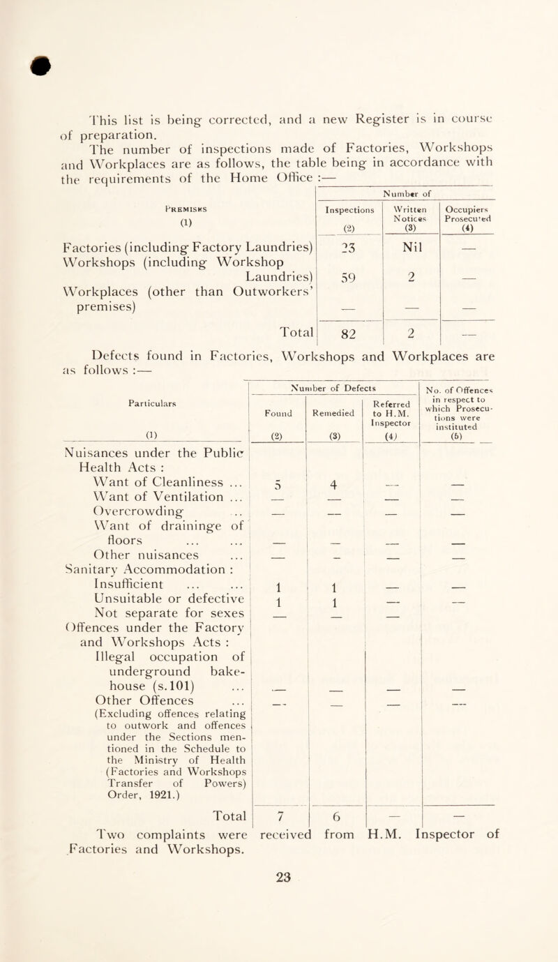 This list is being corrected, and a new Register is in course of preparation. The number of inspections made of Factories, Workshops and Workplaces are as follows, the table being in accordance with the requirements of the Home Office :—__ Number of PREMISES (1) Inspections (2) Written Notices (3) Occupiers Prosecuted (4) Factories (including Factory Laundries) 1 i j 03 Nil — Workshops (including Workshop Laundries) 59 2 — Workplaces (other than Outworkers’ premises) — — Total 82 2 — Defects found in Factories, Workshops and Workplaces are as follows :— Number of Defects No. of Offences Particulars 0) Found (2) Remedied (3) Referred to H.M. Inspector (L in respect to which Prosecu¬ tions were instituted (6) Nuisances under the Public Health Acts : Want of Cleanliness ... 5 4 Want of Ventilation ... _ Overcrowding _ _ . - _ - - Want of draininge of floors Other nuisances ___ _ _ Sanitary Accommodation : Insufficient 1 1 Unsuitable or defective 1 > 1 _ Not separate for sexes Offences under the Factory and Workshops Acts : Illegal occupation of underground bake¬ house (s.101) Other Offences (Excluding offences relating to outwork and offences under the Sections men¬ tioned in the Schedule to the Ministry of Health (Factories and Workshops Transfer of Powers) Order, 1921.) Total 7 6 — — Two complaints were Factories and Workshops. received from H.M. Inspector of
