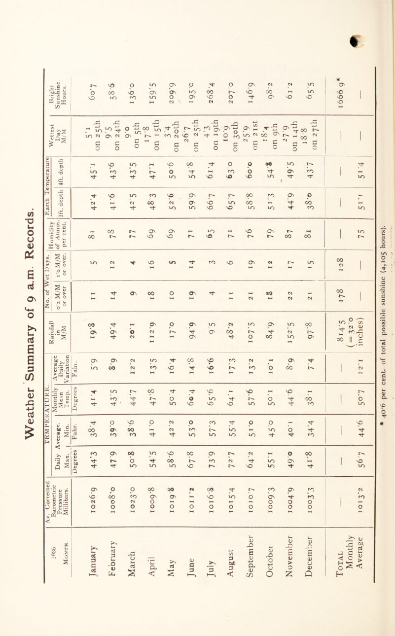 Weather Summary of 9 a.m. Records. t V Ja.S 2 MJ5 3 •c <2 O CQ in o no M3 O to ON O _3 O ON CL CL LO ON OO MO On O LO co NO OO l—t LO NO I 10 CO 10 O ON NO O 3 O' NO NO NO 1—1 M CL .H CL CL 1—1 NO cf) v >%•— £ 03 ^ * 2 CL d T3 a w -a >1 2 o • -2 c -0 h *> 3 d ffi O a S S3 lo > S o o b C? d S O CTj <-h ’3'“S cs ci e bjo. o rt X'-S Sj-rt.2 >0 !: ^ > >> j= 5 4-> ^ C U ®S Cl br rt u v > < rt Q _E r LO -U .—J 3 0 _G M—> LO 0-4 00 vo JG T+- -L-> • O ^-h f- LO co ^-1 4—> On On _C •*—* O On C/3 hH 3 _G ON ON -C *—» 00 -l—> t'- LO CL ON CL On — CO cl vb ^ 3 1—1 O to LO M 00 r^. 1—( 00 hH M G O G O on I on on 2 on on HH on O on on CL on c 0 •-H NO 10 hH NO 00 3 O 0 OO LO 3 LO CO CO b 3* hH CO 0 3- ON CO hH 3- 3- 3 3- LO LO NO NO NO LO 3 3 1 LO 3- NO LO CO NO ON 00 CO ON O O M N CO N ON NO LO 00 hH 3 CO hH 3- 3- 3 3- LO LO NO NO 10 LO 3 CO LO co On ON hH LO hH NO ON hH m 00 NO NO r-. NO 00 00 1 t-~ LO Cl H- NO LO 3- CO NO ON N LO 128 M hH hH hH hH — hH 3 ON 00 O ON 3- hH hH ®0 M — 00 , M hH hH hH hH hH n hH CL CL hH 00 3 hH ON O ON 10 N 10 ON LO 00 LO . C/j • Cl <D On ON O <N *3- ON 00 r 3 cl ^ r~| M 3- hH hH hH ON 3- O hH 00 ro hH CO II g --I On ON N LO 3- OO NO CO CJ hH On 3 hH V- • • • • • • • • • » • J3 LO 00 CO NO 3- NO CO O 00 CL n3 U-1 hH hH hH hH hH hH 1 >- X O/ 3- LO 00 3- 3 NO — NO hH NO u CO 3 r— O b LO 3 J'. O 3 00 b tJ- 3 * 3- 3* LO NO NO NO LO LO 3 co 1 LO Q 3- O NO O N O CO 3* p O - 3 NO Jc 00 ON do CO LO hH >0 O 3 3 h CO CO CO 3* 3 LO 10 LO LO 3- 3 co 3 « CO ON 60 LO NO 00 ON IN hH 0 00 <L' • • • • • • • • • • • , • u bx> V 3- O 3 CO co N 3 LO On m NO 3 3 LO LO LO NO r-' NO LO 3 3 LO Q O' O O 0° 00 N 00 3- CO ON co CL NO 00 CO ON ON — NO LO O On 3 co 1 ° N 0 (M 0 hH hH hH h- — O O O hH O 0 0 0 O O O 0 O O O O 1 0 M hH ►H hH hH hH hH hH hH hH -0 o o u‘C ci i/i d 4-> L- >- C J 3 u w. C 1/1 Xl O S OO A) zn rtCL,S 3 co O: aJ 3 C a i- 3 3 1— .O <JL> til a L- ci a. < >> 3 £ O G 3 j>n 3 c/j 3 M> 3 < s- CD jO £ V 4-» G- <u CO _o o -*-> u o tU _o £ a; > o £ L- <D X) CU a <u Q XT' aj jC w; is 3 J c ij 3 C £ G H 40’6 per cent, of total possible sunshine (4,105 hours).
