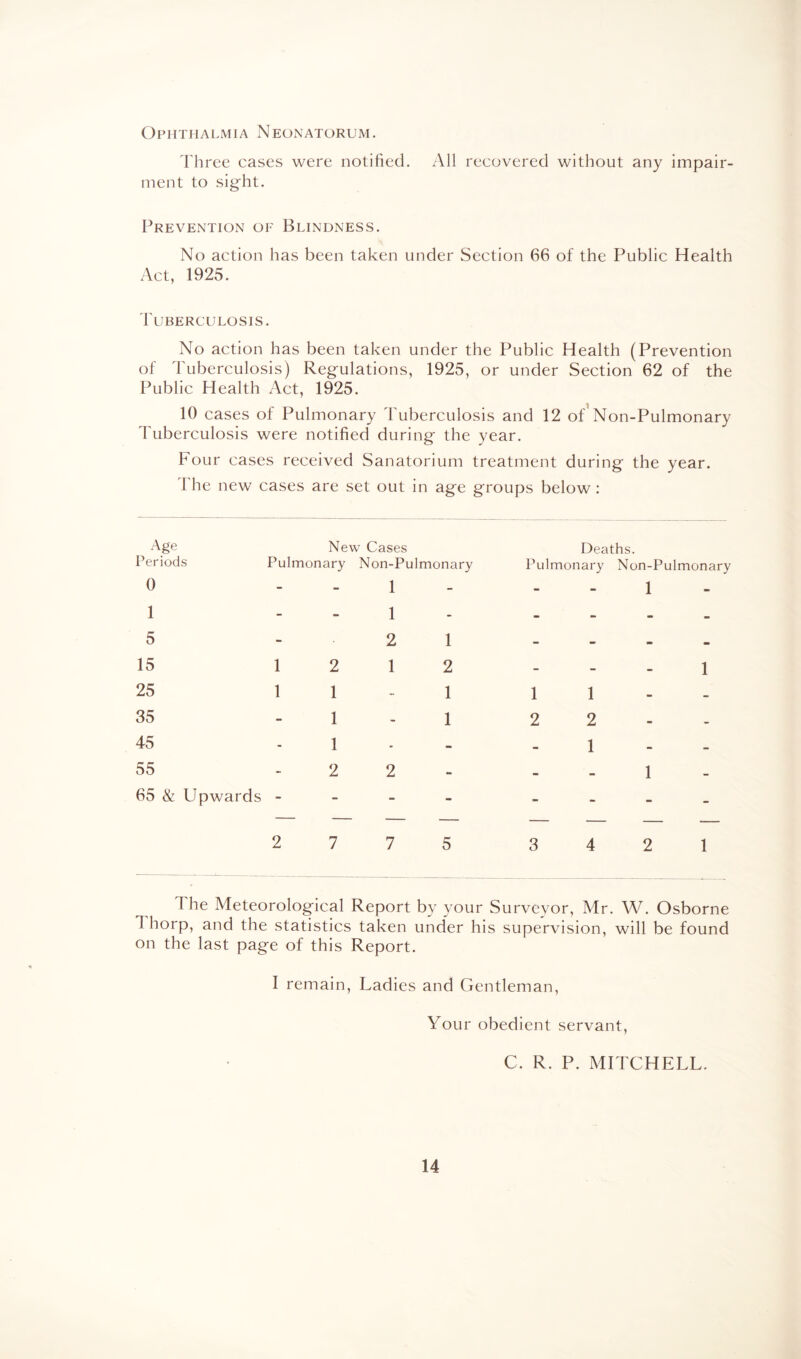 Ophthalmia Neonatorum. Three cases were notified. All recovered without any impair¬ ment to sight. Prevention of Blindness. No action has been taken under Section 66 of the Public Health Act, 1925. Tuberculosis. No action has been taken under the Public Health (Prevention of Tuberculosis) Regulations, 1925, or under Section 62 of the Public Health Act, 1925. 10 cases of Pulmonary Tuberculosis and 12 of'Non-Pulmonary Tuberculosis were notified during the year. Four cases received Sanatorium treatment during the year. The new cases are set out in age groups below: Age New Cases Deaths. Periods Pulmonary Non-Pulmonary Pulmonary Non-Pulmonary 0 - 1 - - - 1 1 - 1 - - - - 5 - 2 1 - - - 15 1 2 1 2 - - 1 25 1 1 - 1 1 1 - 35 1 - 1 2 2 - 45 1 - - - 1 - 55 2 2 - - - 1 65 & Upwards ______ _ - - - - - 2 7 7 5 3 4 2 1 The Meteorological Report by your Survevor, Mr. W. Osborne 1 horp, and the statistics taken under his supervision, will be found on the last page of this Report. I remain, Ladies and Gentleman, Your obedient servant, C. R. P. MITCHELL.