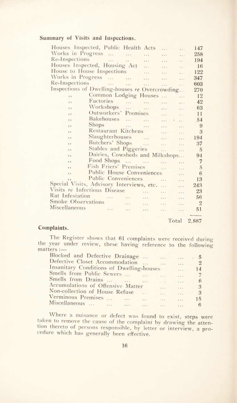 Summary of Visits and inspections. Houses Inspected, Public Health Acts ... ... 147 Works in Progress ... 258 Re-Inspections ... .. ... ... ... 194 Houses Inspected, Housing- Act ... ... ... 16 House to House Inspections ... ... ... 122 Works in Progress ... ... ... ... ... 347 Re-Inspections ... ... ... ... ... 603 Inspections of Dwelling-houses re Overcrowding... 270 ,, Common Lodging Houses ... ... 12 ,, Factories ... ... ... ... 42 ,, Workshops . 63 ,, Outworkers’ Premises ... .. 11 ,, Bakehouses ... ... ... , ... 54 ,, Shops 9 ,, Restaurant Kitchens ... ... 3 ,, Slaughterhouses ... ... ... 194 ,, Butchers’ Shops ... ... ... 37 ,, Stables and Piggeries ... ... 5 ,, Dairies, Cowsheds and Milkshops... 94 ,, Food Shops ... ... ... ... 7 ,, Fish Friers’ Premises ... ... 5 ,, Public House Conveniences ... 6 )> Public Conveniences ... ... 13 Special Visits, Advisory Interviews, etc. ... ... 243 Visits re Infectious Disease ... ... ... 23 Rat Infestation ... ... ... .. 50 Smoke Observations ... ... ... 2 Miscellaneous ... ... ... 51 Total 2,887 Complaints. The Register shows that 61 complaints were received during the year under review, these having reference to the following matters : — Blocked and Defective Drainage ... ... ... 5 Defective Closet Accommodation ... ... ... 2 Insanitary Conditions of Dwelling-houses ... 14 Smells from Public Sewers ... ... 7 Smells from Drains ... ... ... . 0 Accumulations of Offensive Matter ... ... 3 Non-collection of House Refuse .. ... ... 3 Verminous Premises ... ... ... 15 Miscellaneous ... ... ... 0 Where a nuisance or defect was found to exist, steps were taken to remove the cause of the complaint by drawing the atten¬ tion thereto of persons responsible, by letter or interview, a pro¬ cedure which has generally been effective.