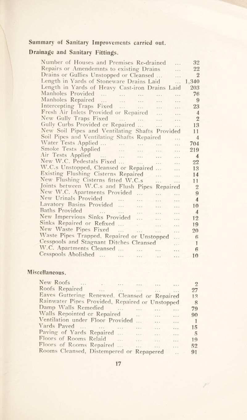 Summary of Sanitary Improvements carried out. Drainage and Sanitary Fittings. Number of Houses and Premises Re-drained ... 32 Repairs or Amendemnts to existing Drains ... 22 Drains or Gullies Unstopped or Cleansed ... ... 2 Length in Yards of Stoneware Drains Laid ... 1,340 Length in Yards of Heavy Cast-iron Drains Laid 203 Manholes Provided ... ... ... ... ... 76 Manholes Repaired ... ... ... ... ... 9 Intercepting Traps Fixed ... ... ... ... 23 Fresh Air Inlets Provided or Repaired ... ... 4 New Gully Traps Fixed ... ... ... ... 2 Gully Curbs Provided or Repaired ... ... ... 13 New Soil Pipes and Ventilating Shafts Provided 11 Soil Pipes and Ventilating Shafts Repaired ... 4 Water Tests Applied ... ... ... ... ... 704 Smoke Tests Applied ... ... ... ... 219 Air Tests Applied ... ... ... ... ... 4 New W.C. Pedestals Fixed ... ... ... ... 22 W.C.s Unstopped, Cleansed or Repaired ... ... 13 Existing Flushing Cisterns Repaired . 14 New Flushing Cisterns fitted W.C.s ... ... 11 Joints between W.C.s and Flush Pipes Repaired 2 New W.C. Apartments Provided ... ... ... 9 New Urinals Provided ... ... ... ... 4 Lavatory Basins Provided ... ... ... ... JO Baths Provided ... ... ... 4 New Impervious Sinks Provided ... ... ... 12 Sinks Repaired or Refixed ... ... ... 19 New Waste Pipes Fixed ... ... ... ... 20 Waste Pipes Trapped, Repaired or Unstopped ... 6 Cesspools and Stagnant Ditches Cleansed ... 1 W.C. Apartments Cleansed ... ... ... ... 6 Cesspools Abolished ... ... ... .. ... 10 Miscellaneous. New Roofs ... . ... ... ... 2 Roofs Repaired ... ... ... ... 27 Eaves Guttering Renewed, Cleansed or Repaired 13 Rainwater Pipes Provided, Repaired or L^nstopped 8 Damp Walls Remedied ... ... ... ... 79 Walls Repointed or Repaired .. ... ... 90 Ventilation under Floor Provided ... ... ... 1 Yards Paved ... ... ... ... ... ... 15 Paving of Yards Repaired ... ... ... ... 5 Floors of Rooms Relaid ... ... ... ... 19 Floors of Rooms Repaired ... ... ... ... 52 Rooms Cleansed, Distempered or Repapered .. 91