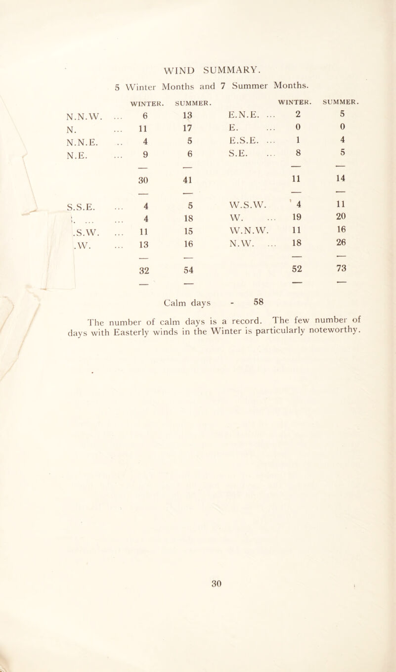 WIND SUMMARY. 5 Winter Months and 7 Summer Months. WINTER. SUMMER. WINTER. SUMMER. N.N.W. 6 13 E.N.E. .. 2 5 N. 11 17 E. 0 0 N.N.E. 4 5 E.S.E. .. 1 4 N.E. 9 6 S.E. 8 5 30 41 11 14 S.S.E. 4 5 W.S.W. 1 4 11 X 1. ... 4 18 W. 19 20 .s.w. 11 15 W.N.W. 11 16 .w. 13 16 N.W. . 18 26 32 54 52 73 Calm days 58 The number of calm days is a record. The few number of days with Easterly winds in the Winter is particularly noteworthy.