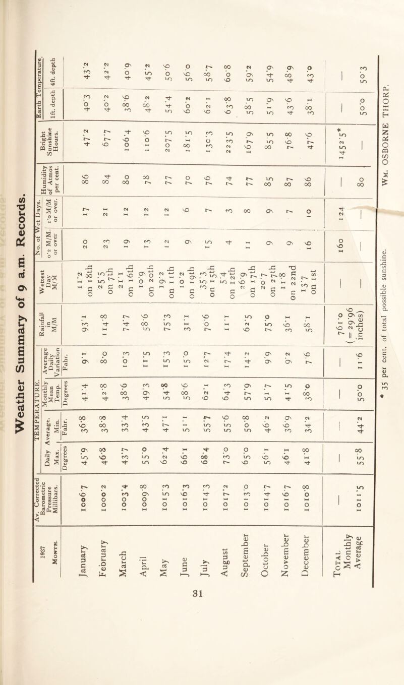 Weather Summary of 9 a.m. Records. 35 per cent, of total possible sunshine. Wm. OSBORNE THORP.