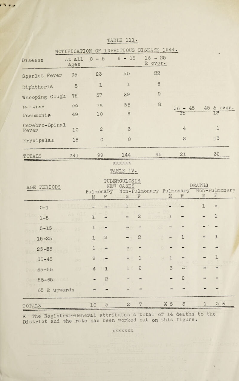 NOTIFICATION OF INFECTIOUS DISEASE 1944. Disease At all 0 ages - 5 i 6-15 16 - 25 & over. Sgarlet Fever 95 23 50 22 Diphtheria 8 1 1 6 Whooping Cough 75 37 29 9 '> 'I P s PQ °6 55 8 16 - 45 45 & over. Pneumonia 49 10 6 Tb T8 Cerebro-Spinal Fever 10 2 3 4 1 Erysipelas 15 0 0 2 13 T OTALS_541_99_144__ 45 21 xxxxxx AGE PERIODS 0-1 1-5 5-15 15-25 25-55 35-45 45-55 55-65 65 & upwards TABLE IV. TUBERCULOSIS NEW CASES Pulmonary Non-Pulmonary M F M F Pulmonary M F DEATHS Non- M Pulmonary F - - 1 - - - 1 - 1 - - 2 1 - - 1 1 - - - - - - - 1 2 - 2 - 1 - 1 1 mm - - - mm - - 2 - - 1 1 - mm 1 4 1 1 2 3 - - - - 2 - - - 2 - - mm mm TOTALS_I0___5______g__Z__g_Ji— ^ The Registrar-General attributes a total of 14 deaths to the District and the rate has been worked out on this figure.