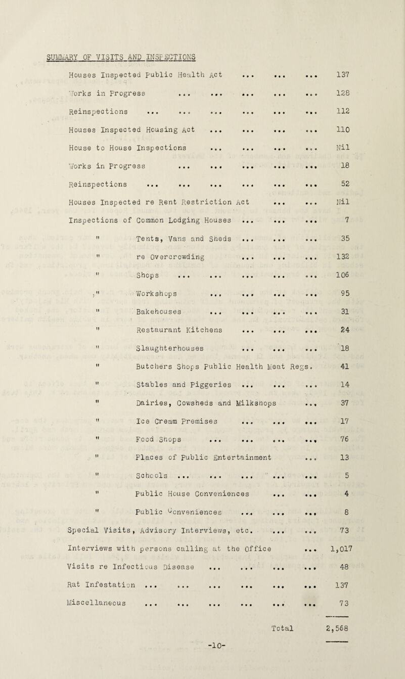 SUMMARY OF VISITS AND INSPECTIONS Houses Inspected Public Health Act ... Works in progress ... ... ... Reinspections ... ... ... ... Houses Inspected Housing Act ... ... House to House Inspections ... ... Works in Progress ... ... ... Reinspections ... ... ... ... Houses Inspected re Rent Restriction Act Inspections of Common Lodging Houses ... Tents, Vans and Sheds ... re Overcrowding ... Shops ... ... ... Workshops ... ... Bakehouses Restaurant Kitchens Slaughterhouses • • • * * « • • • • • • Butchers Shops public Health Meat Regs Stables and piggeries ... ... Dairies, Cowsheds and Mi lk si'Hops Ice Cream premises Food Shops Places of Public Entertainment Sche ols Public House Conveniences Public Conveniences Special Visits, Advisory Interviews, etc. Interviews with persons calling at the Office Visits re Infectious Disease ... ... Rat Infestation Miscellaneous * • • 137 128 112 no Nil 18 52 Nil 7 35 132 106 95 31 24 18 41 14 37 17 76 13 5 4 8 73 1,017 48 137 73 Total 2,568 -10-