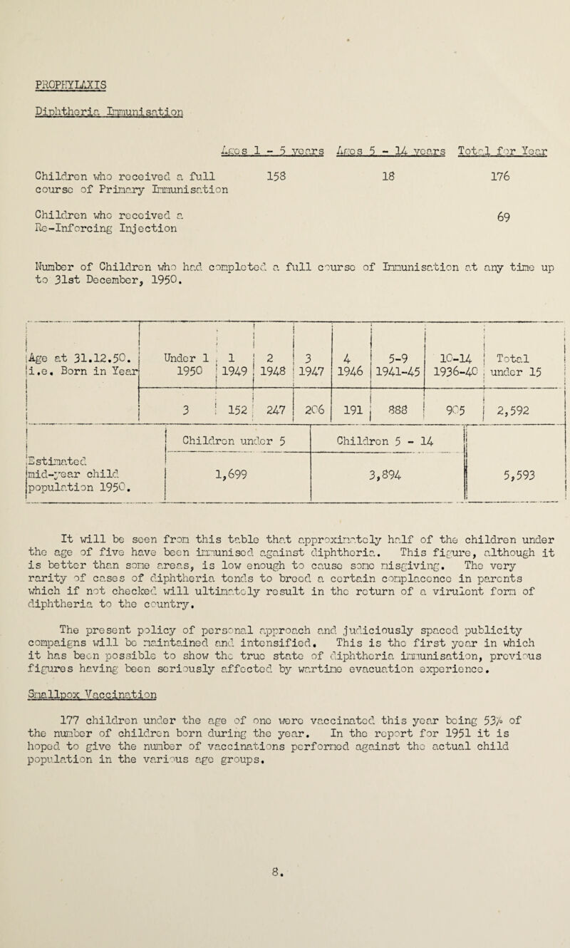 PROPHYLAXIS Diphtheric. Immuniso.tion /-,ccs 1-5 veers Arcs 5-14 veers Total for Year Children who received a full 153 13 176 course of Primary Immunisation Children who received a £9 Re-Inforcing Injection Number of Children who had completed a full course of Immunisation at any time up to 31st December, 1950. I Uge at 31.12.50. |i,e. Born in Year ? i ! 1 i 1 i Under 1,1 ! 2 1950 | 1949 ! 1948 | 3 1947 1 1 I 4 ! 5-9 1946 j1941-45 ! 10-14 1936-40 ' 1 1 1 ! Total under 15 ! i , t 3 ! 152 ; 247 f 206 I 191 j 388 905 2,592 1 (Estimated mid-year child population 1950. Children under 5 — Children 5-14 5,593 i i __ 1,699 3,894 It will be seen from this table that approximately half of the children under the age of five have been .immunised against diphtheria. This figure, although it is better than some areas, Is low enough to cause some misgiving. The very rarity of cases of diphtheria tends to breed a certain complacence in parents which if not checked will ultimately result in the return of a virulent form of diphtheria to the country. The present policy of personal approach and judiciously spaced publicity compaigns will bo maintained and intensified. This is the first year in which it has been possible to show the true state of diphtheria immunisation, previous figures having been seriously affected by wartime evacuation experience. Smallpox Vaccination 177 children under the age of one were vaccinated this year being 53/° of the number of children born during the year. In the report for 1951 it is hoped to give the number of vaccinations performed against the actual child population in the various age groups. 8.