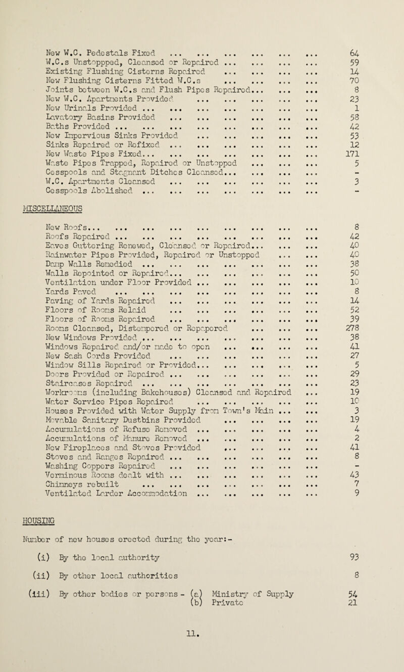 New W.C. Pedestals Fixed . W.C.s Unstoppped, Cleansed or Repaired Existing Flushing Cisterns Repaired New Flushing Cisterns Fitted W.C.s Joints between W.C.s and Flush Pipes Repaired New W.C. Apartments Provided New Urinals Provided . Lavatory Basins Provided Baths Provided . New Impervious Sinks Provided Sinks Repaired or Refixcd New Waste Pipes Fixed. Waste Pipes Trapped, Repaired or Unstopped Cesspools and Stagnant Ditches Cleansed.. W.C. Apartments Cleansed . Cesspools Abolished . MISCELLANEOUS New Roofs... ... ... ... ... ... Roofs Repaired . Eaves Guttering Renewed, Cleansed or Repaired Rainwater Pipes Provided, Repaired or Unstoppe Damp Walls Remedied. Walls Repointed or Repaired. Ventilation under Floor Provided ... Yards Paved . Paving of Yards Repaired . Floors of Rooms Relaid . Floors of Rooms Repaired ... ... Rooms Cleansed, Distempered or Rcpapercd New Windows Provided . Windows Repaired and/or made to open New Sash Cords Provided ... ... Window Sills Repaired or Provided... Doors Provided or Repaired . Staircases Repaired ... . Workrooms (including Bakehouses) Cleansed and Water Service Pipes Repaired ... Houses Provided with Water Supply from Town's Movable Sanitary Dustbins Provided Accumulations of Refuse Removed Accumulations of Manure Removed ... New Firoplo.ees o.nd Stoves Provided Stoves o.nd Ranges Repo.ired ... ... Washing Coppers Repaired . Verminous Rooms dealt with . Chimneys rebuilt . Ventilated Larder Accommodation « • Me pair .in ed 64 59 14 70 8 23 1 58 42 53 12 171 5 3 8 42 40 40 38 50 10 8 14 52 39 278 38 41 27 5 29 23 19 10 3 19 4 2 41 8 43 7 9 HOUSING Number of new houses erected during the ycar:- (i) By the local authority 93 (ii) By other locc.1 authorities 8 (iii) By other bodies or persons - (a) Ministry of Supply 54 (b) Private 21 11.