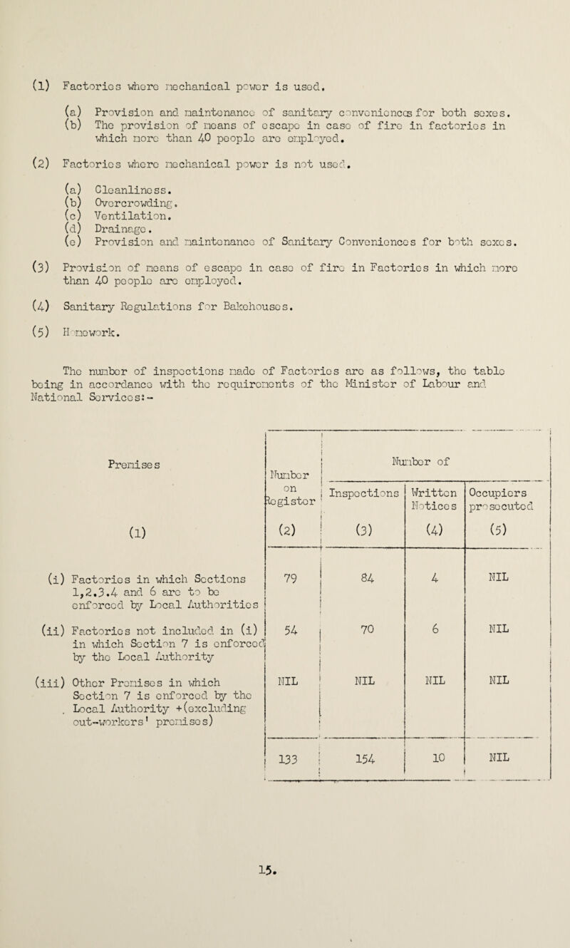 (a) Provision and maintenance of sanitary conveniences for both sexes. (b) The provision of means of escape in case of fire in factories in which more than 40 people are employed. (2) Factories where mechanical power is not used. (a) Cleanliness. (b) Overcrowding. (c) Ventilation. (d) Drainage. (e) Provision and maintenance of Sanitary Conveniences for both sexes. (3) Provi sion of means of escape in case of fire in Factories in which more than 40 people arc employed. (4) Sanitary Regulations for Bakehouses. (5) H me work. The number of inspections made of Factories arc as follows, the table being in accordance with the requirements of the Minister of Labour and National Services^- Premises Number 1 i ! Number of i on logister Inspections Written Notices Occupiers prosecuted (1) (2) (3) (4) (5) (i) Factories in which Sections 1,2.3.4 and 6 arc to be enforced by Local Authorities 79 84 4 NIL (ii) Factories not included in (i) in which Section 7 is enforced by the Local Authority 54 1 | 70 6 NIL (iii) Other Promises in which Section 7 is enforced by the Local Authority +(excluding out-worker s1 premi se s) NIL 1 I 1 NIL NIL NIL 133 154 10 NIL 15.