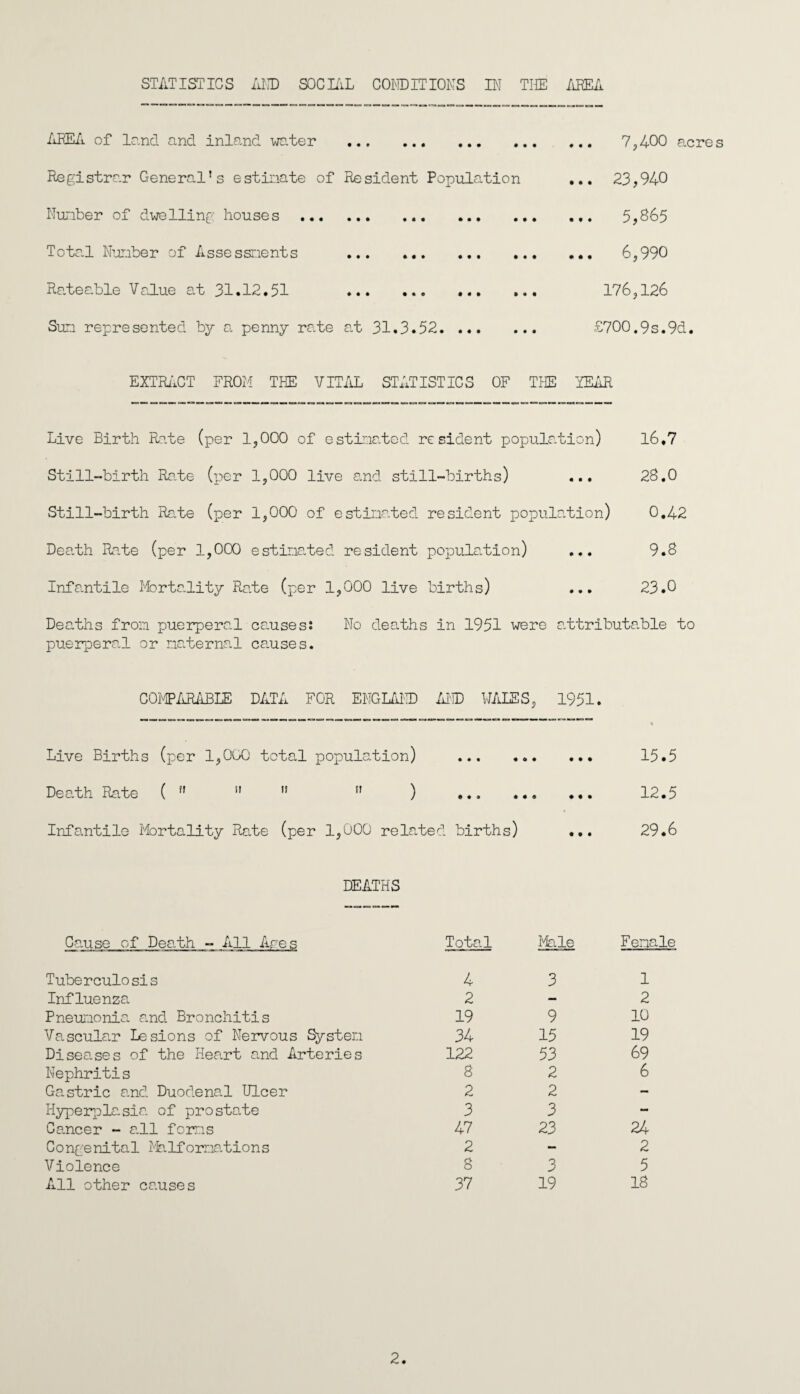 AREA of land and inland water . Registrar General’s estimate of Resident Population Number of dwelling: houses. Total Number of Assessments . Rateable Value at 31.12.51 . Sum represented by a penny rate at 31.3.52. EXTRACT FROM THE VITAL STATISTICS OF THE ... 7,400 acres ... 23,940 ... 5,865 ... 6,990 176,126 £700.9s.9d. YEAR Live Birth Rate (per 1,000 of estimated resident population) 16.7 Still-birth Rate (per 1,000 live and still-births) ... 28.0 Still-birth Rate (per 1,000 of estimated resident population) 0,42 Death Rate (per 1,000 estimated resident population) ... 9.8 Infantile Mortality Rate (per 1,000 live births) ... 23.0 Deaths from puerperal causes: No deaths in 1951 were attributable to puerperal or maternal causes. COMPARABLE DATA FOR ENGLAND AID WALES, 1951. Live Births (per 1,000 total population) • o • • • • 15.5 Death Rate ( »' » »  ) .. 12.5 Infantile Mortality Rate (per 1,000 related births) ... 29.6 DEATHS Cause of Death - All Apes Total Male F enale Tuberculosis 4 3 1 Influenza 2 — 2 Pneumonia and Bronchitis 19 9 10 Vascular Lesions of Nervous System 34 15 19 Disea.ses of the Heart and Arteries 122 53 69 Nephritis 8 2 6 Gastric and Duodenal Ulcer 2 2 — Hyperplasia of prostate 3 3 - Cancer - all forms 47 23 24 Congenital Malformations 2 — 2 Violence 8 3 5 All other causes 37 19 18 2