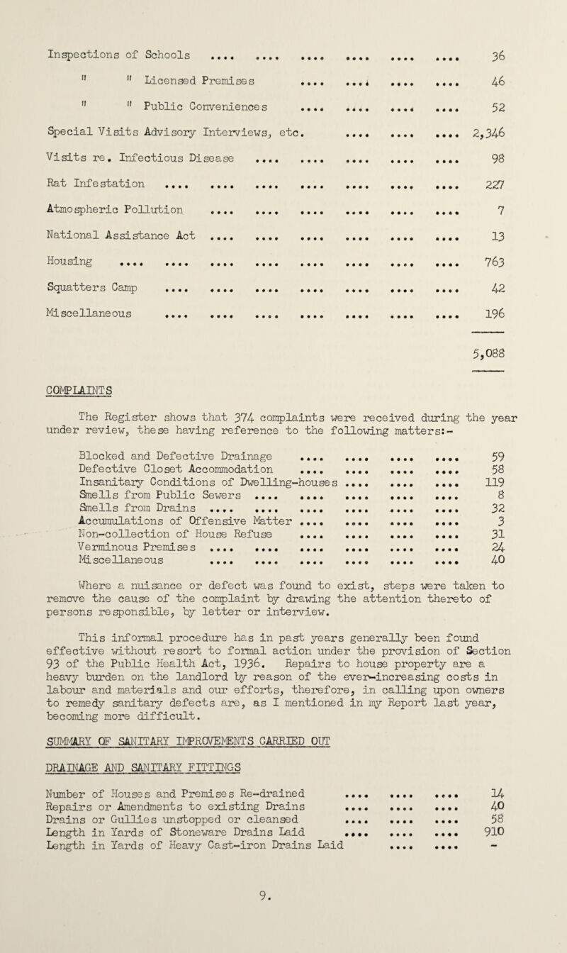 Inspections of Schools .   Licensed Premises M  Public Conveniences Special Visits Advisory Interviews, etc Visits re. Infectious Disease .... Rat Infestation .... Atmospheric Pollution • ••• • • • • c • • • • • • t National Assistance Act .... Housing • « • • 9 0 4 0 0 0 0 0 0 0 Squatters Camp Miscellaneous • • • • 0 0 0 0 0 0 0 0 0 0 0 0 0 0 0 36 46 52 2,346 98 227 7 13 763 42 196 5,088 COMPLAINTS The Register shows that 374 complaints were received during the year under review, these having reference to the following matters; Blocked and Defective Drainage .... Defective Closet Accommodation .... Insanitary Conditions of Dwelling-houses Snells from Public Sewers . Smells from Drains.. Accumulations of Offensive Matter ••.• Non-collection of House Refuse .... Verminous Premises . .... Miscellaneous . 59 58 119 8 32 3 31 24 40 Where a nuisance or defect was found to exist, steps were taken to remove the cause of the complaint by drawing the attention thereto of persons responsible, by letter or interview. This informal procedure has in past years generally been found effective without resort to formal action under the provision of Section 93 of the Public Health Act, 1936. Repairs to house property are a heavy burden on the landlord by reason of the evereincreasing costs in labour and materials and our efforts, therefore, in calling upon owners to remedy sanitary defects are, as I mentioned in my Report last year, becoming more difficult. SUMMARY OF SANITARY IMPROVEMENTS CARRIED OUT DRAINAGE AND SANITARY FITTINGS Number of Houses and Premises Re-drained Repairs or Amendments to existing Drains Drains or Gullies unstopped or cleansed Length in Yards of Stoneware Drains Laid Length in Yards of Heavy Cast-iron Drains Laid 14 40 58 910 9.