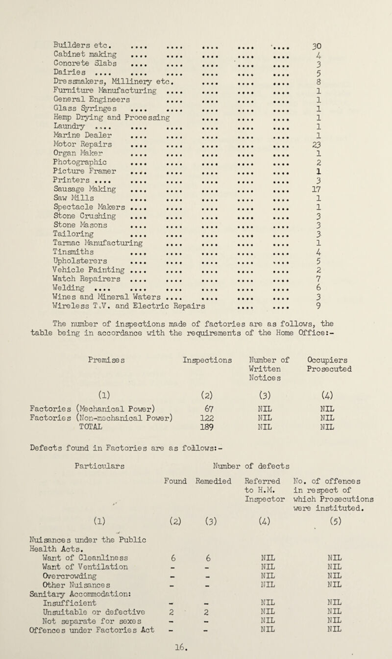 • • • • Builders etc. Cabinet making Concrete Slabs Dairies .... Dressmakers, Millinery etc Furniture Manufacturing General Engineers Glass Syringes .... Hemp Drying and Processing Laundry .„.. Marine Dealer Motor Repairs Organ Maker Photographic Picture Framer Printers .... Sausage Making Saw Mills Spectacle Makers Stone Crushing Stone Masons Tailoring Tarmac Manufacturing Tinsmiths Upholsterers Vehicle Painting Watch Repairers Welding .... Wines and Mineral Waters Wireless T*V. and Electric Repairs 30 4 3 5 8 1 1 1 1 1 1 23 1 2 1 3 17 1 1 3 3 3 1 4 5 2 7 6 3 9 The number of inspections made of factories are as follows, the table being in accordance with the requirements of the Home Office Premises Inspections Number of Written Notice s Occupiers Prosecuted (1) (2) (3) (4) Factorie s (Mechanical Power) 67 NIL NIL Factories (Non-mechanical Power) 122 NIL NIL TOTAL 189 NIL NIL Defects found in Factories are as follows:- Particulars Number of defects ,t * Found Remedied Referred to H.M. Inspector No. of offences in respect of which Prosecutions were instituted. (i) (2) (3) (4) (5) Nuisances under the Public Health Acts. Want of Cleanliness 6 6 NIL NIL Want of Ventilation — _ NIL NIL Overcrowding — — NIL NIL Other Nuisances mm — NIL NIL Sanitary Accommodation: Insufficient — — NIL NIL Unsuitable or defective 2 2 NIL NIL Not separate for sexes — — NIL NIL Offences under Factories Act — ■a NIL NIL 16.