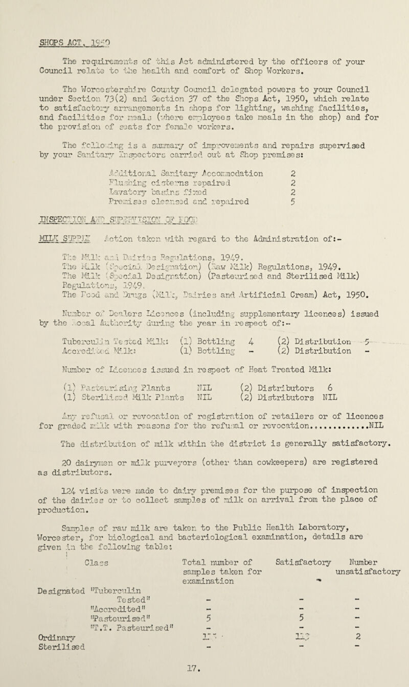 SHOPS ACT, 1950 The requirements of this Act administered by the officers of your Council relate to the health and comfort of Shop Workers. The Worcestershire County Council delegated powers to your Council under Section 73(2) and Section 37 of the Shops Act, 1950? which relate to satisfactory arrangements in shops for lighting, washing facilities, and facilities for reals (where employees take meals in the shop) and for the provision of seats for femaje workers. The folio .lug is a summary of improvements and repairs supervised by your Sanitary Inspectors carried out at Shop premises: Additional Sanitary Accormodation 2 Flushing cisterns repaired 2 Lavatory basins fined 2 Premises cleansed and repaired 5 INSPECTION AND SIPFFJISION OF F OfJl ■ MILT SUPpLI action taken with regard to the Administration of:- The The The Mill; i'Llk Milk . Dairies Pegulations. 1949. ocial Designation) (.daw Milk) Regulations, 1949. ecial Designation) (Pasteurised and Sterilised Milk) Regulations? 1949. The Food and Drugs (Milk, Dairies and Artificial Cream) Act, 1950. Number of Dealers Licences (including supplementary licences) issued by the focal Authority during the year in respect of:- Tuberculin Tested Milk: (l) Bottling 4 (2) Distribution 5 Accredited Milk: (l) Bottling - (2) Distribution Number of Licences issued in respect of Heat Treated Milk: (l) Pasteurising Plants NIL (2) Distributors 6 (1) Sterilised Milk Plants NIL (2) Distributors NIL Any refusal or revocation of registration of retailers or of licences for graded milk with reasons for the refusal or revocation.,,.NIL The distribution of milk within the district is generally satisfactory. 20 dairymen or milk purveyors (other than cowkeepers) are registered as distributors. 124 visits were made to dairy premises for the purpose of inspection of the dairies or to collect samples of milk on arrival from the place of production. Samples of raw milk are taken to the Public Health Laboratory, Worcester, for biological and bacteriological examination, details are given in the following tables ♦ 1 Class Total number of Satisfactory Number samples taken for unsatisfactory examination Designated ‘'Tuberculin Tested” “Accredited” - “Pasteurised” 5 “T.T. Pasteurised” Ordinary 1. Sterilised 5 2 17.