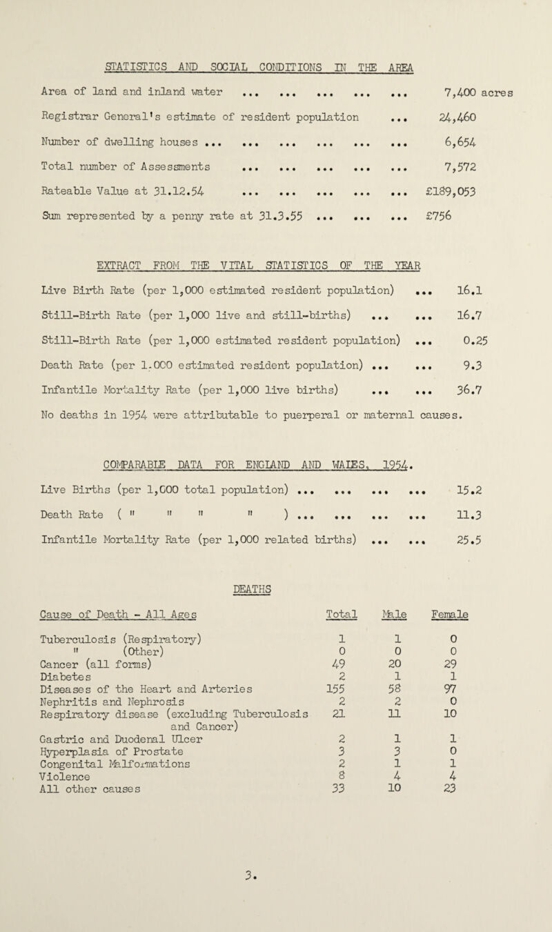 STATISTICS AND SOCIAL CONDITIONS IN THE AREA Area of land and inland water • • • ••• • • • • • tit Registrar General’s estimate of resident population Number of dwelling houses ... Total number of Assessments Rateable Value at 31.12.54 • • • ••• ••• • • • • • • • • • • • • • • • • ••• • • • « • 6 Sum represented by a penny rate at 31.3.55 ... • • • • • 7,400 acres 24,460 6,654 7,572 £139,053 £756 EXTRACT FROM THE VITAL STATISTICS OF THE YEAR Live Birth Rate (per 1,000 estimated resident population) ... 16.1 Still-Birth Rate (per 1,000 live and still-births) ... ... 16.7 Still-Birth Rate (per 1,000 estimated resident population) ... 0.25 Death Rate (per 1.0C0 estimated resident population) ... ... 9.3 Infantile Mortality Rate (per 1,000 live births) ... ... 36.7 No deaths in 1954 were attributable to puerperal or maternal causes. COMPARABLE DATA FOR ENGLAND AND WALES, 1954. Live Births (per 1,G00 total population) ... Death Rate (    » ) ... Infantile Mortality Rate (per 1,000 related births) • • • • « l • ft • • « • I • 15.2 11.3 25.5 DEATHS Cause of Death - Total Rfele Female Tuberculosis (Respiratory) 1 1 0 ” (Other) 0 0 0 Cancer (all forms) 49 20 29 Diabete s 2 1 1 Diseases of the Heart and Arteries 155 53 97 Nephritis and Nephrosis 2 2 0 Respiratory disease (excluding Tuberculosis and Cancer) 21 11 10 Gastric and Duodenal Ulcer 2 1 1 Hyperplasia of Prostate 3 3 0 Congenital Malfoimations 2 1 1 Violence 8 4 4 All other causes 33 10 23 3.