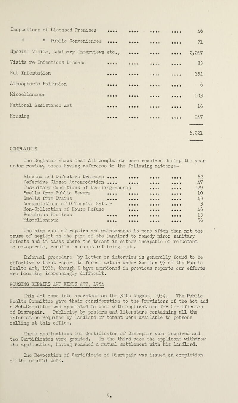 Inspections of Licensed Premises . 46 11 11 Public Conveniences. 71 Special Visits, Advisory Interviews etc., .... .... .... 2,247 Visits re Infectious Disease 83 Rat Infestation 354 Atmospheric Pollution 6 Miscellaneous 103 National Assistance Act .... .... .... .... 16 Housing 947 6,221 COMPLAINTS The Register shows that 411 complaints were received during the year under review, these having reference to the following matters; Blocked and Defective Drainage .... • Defective Closet Accommodation •••• • Insanitary Conditions of Dwelling-houses Smells from Public Sewers •••• • Smells from Drains •••• • Accumulations of Offensive Matter Non-Collection of House Refuse . Verminous Premises .... . Miscellaneous .... . 62 47 129 10 43 3 46 15 56 The high cost of repairs and maintenance is more often than not the cause of neglect on the part of the landlord to remedy minor sanitary defects and in cases where the tenant is either incapable or reluctant to co-operate, results in complaint being made. Informal procedure by letter or interview is generally found to be effective without resort to formal action under Section 93 of the Public Health Act, 1936, though I h§ye mentioned in previous reports our efforts are becoming increasingly difficult. HOUSING REPAIRS AND RENTS ACT, 1954 This Act came into operation on the 30th August, 1954* The Public Health Committee gave their consideration to the Provisions of the Act and a Sub-Committee was appointed to deal with applications for Certificates of Disrepair. Publicity by posters and literature containing all the information required by landlord or tenant were available to persons calling at this office. Three applications for Certificates of Disrepair x^ere received and two Certificates were granted. I11 the third case the applicant withdrew the application, having reached a mutual settlement with his landlord. One Revocation of Certificate of Disrepair was issued on completion of the needful work. o / •