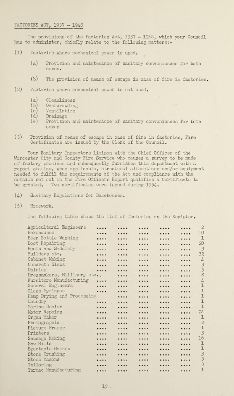 The provisions of the Factories Act, 1937 ~ 1948, which your Council has to administer, chiefly relate to the following matters:- (1) Factories where mechanical power is used. (a) Provision and maintenance of sanitary conveniences for both sexes. (b) The provision of means of escape in case of fire in factories. (2) Factories where mechanical power is not used. (a) Cleanliness (b) Overcrowding (c) Ventilation (d) Drainage (e) Provision and maintenance of sanitary conveniences for both sexes (3) Provi sion of means of escape in case of fire in factories, Fire Certificates are issued by the Clerk of the Council. Your Sanitary Inspectors liaison with the Chief Officer of the Worcester City and County Fire Service who causes a survey to be made of factory premises and subsequently furnishes this department with a report stating, when applicable, structural alterations and/or equipment needed to fulfil the requirements of the Act and compliance with the details set out in the Fire Officers Report qualifies a Certificate to be granted. Two certificates were issued during 1954* (4) Sanitary Regulations for Bakehouses. (5) Homework. The following table shows the list of factories on the Register. Agricultural Engineers . Bakehouses Beer Bottle Washing • Boot Repairing • Boots and Saddlery • Builders etc. Cabinet Flaking Concrete Slabs Dairies . Dressmakers, Millinery etc. Furniture Manufacturing General Engineers Glass Syringes Hemp Drying and Processing Laundry » Marine Dealer Motor Repairs • Organ Maker • Photographic Picture Framer • Printers Sausage Making Saw Mills Spectacle Makers • Stone Crushing Stone Masons • Tailoring • Tarmac Manufacturing 2 10 1 20 3 32 4 3 5 8 4 1 1 1 1 1 24 1 2 1 3 16 1 1 3 3 3 1