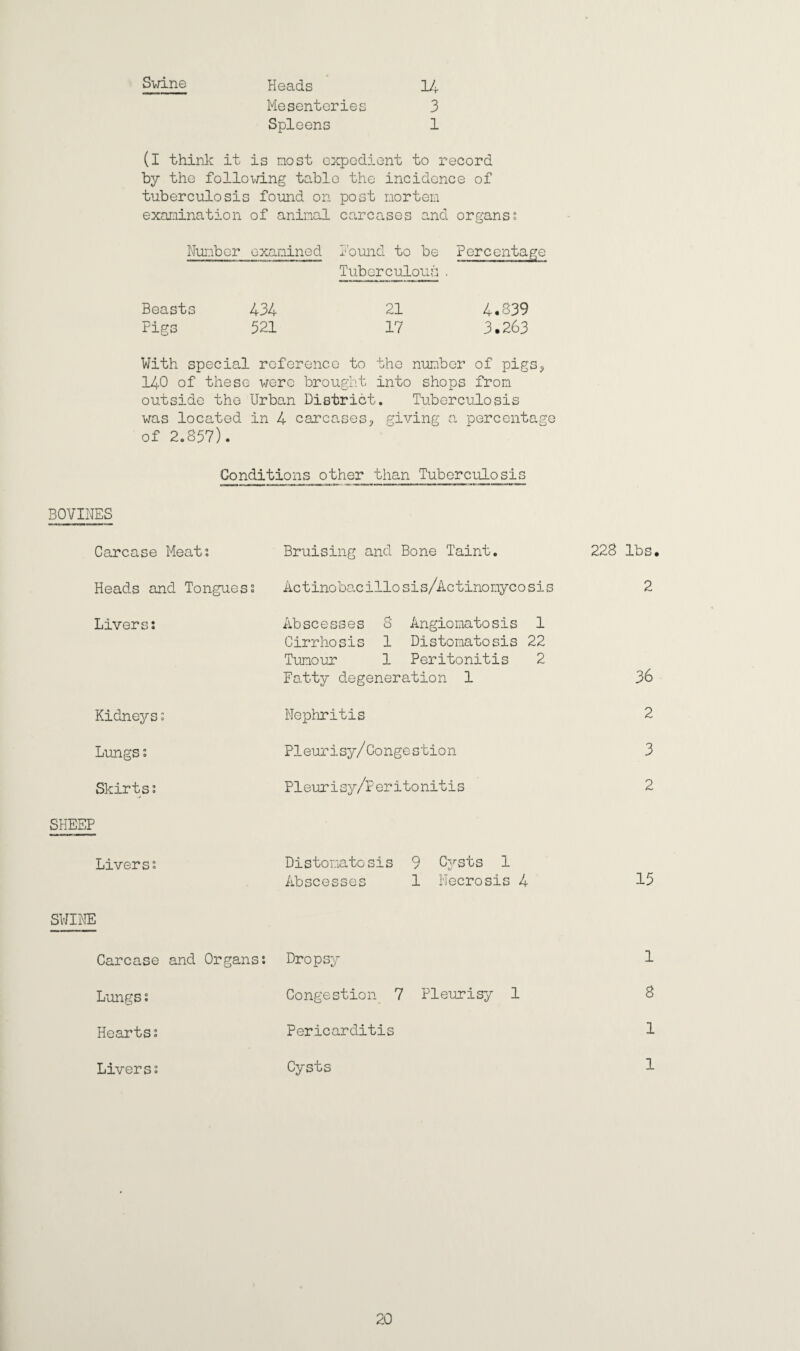 Swine Heads 14 Mesenteries 3 Spleens 1 (I think it is most expedient to record by the following table the incidence of tuberculosis found on post norten examination of animal carcases and organs; Number examined Hound to be Percentage Tuberculous . Beasts 434 21 4.839 Pigs 321 17 3.263 With specia .1 reference to the number of pig 140 of these were brought into shops from outside the Urban District. Tuberculosis was located in 4 carcases, giving a percentage of 2.857). Conditions other than Tuberculosis BOVINES Carcase Meat; Heads and Tongues; Livers; Kidneys; Lungs; Skirts; SHEEP Livers; Distomato sis 9 Cysts 1 Abscesses 1 Necrosis 4 Bruising and Bone Taint. Actinobacillosis/Actinonycosis Abscesses 8 Angiomatosis 1 Cirrhosis 1 Distomatosis 22 Tumour 1 Peritonitis 2 Fatty degeneration 1 Nephritis Pleurisy/Congestion Pleurisy/Peritonitis 228 lbs. 2 36 2 3 2 15 SWINE Carcase and Organs; Lungs; Hearts; Livers; Dropsy Congestion 7 Pleurisy 1 Pericarditis Cysts 1 8 1 1 20