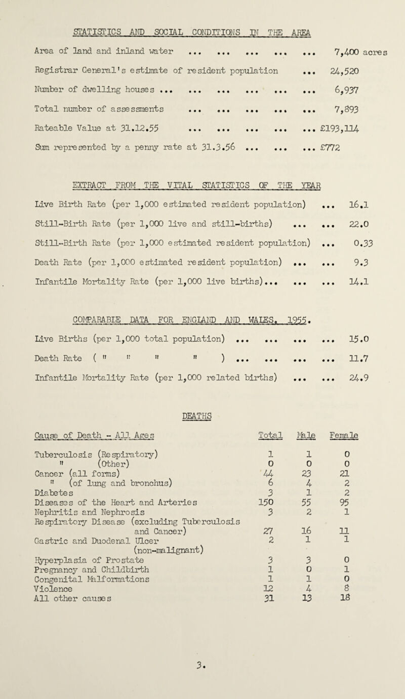 STATISTICS AND SOCIAL CONDITIONS BT THE AREA Area of land and inland water • • • ••• • • • • • • • • Registrar General’s estimate of resident population Number of dwelling houses . Total number of assessments Rateable Value at 31.12.55 • • • • • • ••• • • « ••• « • • • • • ••« • • • • • • • • • « • • • • • ••• Sum represented by a penny rate at 31.3.56. 7,400 acres 24,520 6,937 7,893 £193,1U £772 EXTRACT FROM THE VITAL STATISTICS OF THE YEAR Live Birth Rate (per 1,000 estimated resident population) ... 16.1 Still-Birth Rate (per 1,000 live and still-births) ... ... 22.0 Still-Birth Rate (per 1,000 estimated resident population) ... 0,33 Death Rate (per 1,000 estimated resident population) ... ... 9.3 Infantile Mortality Rate (per 1,000 live births)... ... ... 14.1 COMPARABIE DATA FOR ENGXAND AND WALES. 1955. Live Births (per 1,000 total population) . ... ... 15.0 Death Rate ( «» IJ « » ) . 11.7 Infantile Mortality Rate (per 1,000 related births) ... ... 24.9 DEATHS Cause of Death - All Ages Total l%le Female Tuberculosis (Re spiratory) 1 1 0 ” (Other) 0 0 0 Gancer (all forms) 44 23 21 ” (of lung and bronchus) 6 4 2 Diabetes 3 1 2 Diseases of the Heart and Arteries 150 55 95 Nephritis and Nephrosis 3 2 1 Respiratory Disease (excluding Tuberculosis 16 and Cancer) 27 11 Gastric and Duodenal Ulcer 2 1 1 (non-malignant) Hyperplasia of Prostate 3 3 0 Pregnancy and Childbirth 1 0 1 Congenital Milf'ormations 1 1 0 Violence 12 4 8 All other causes 31 13 18 3.