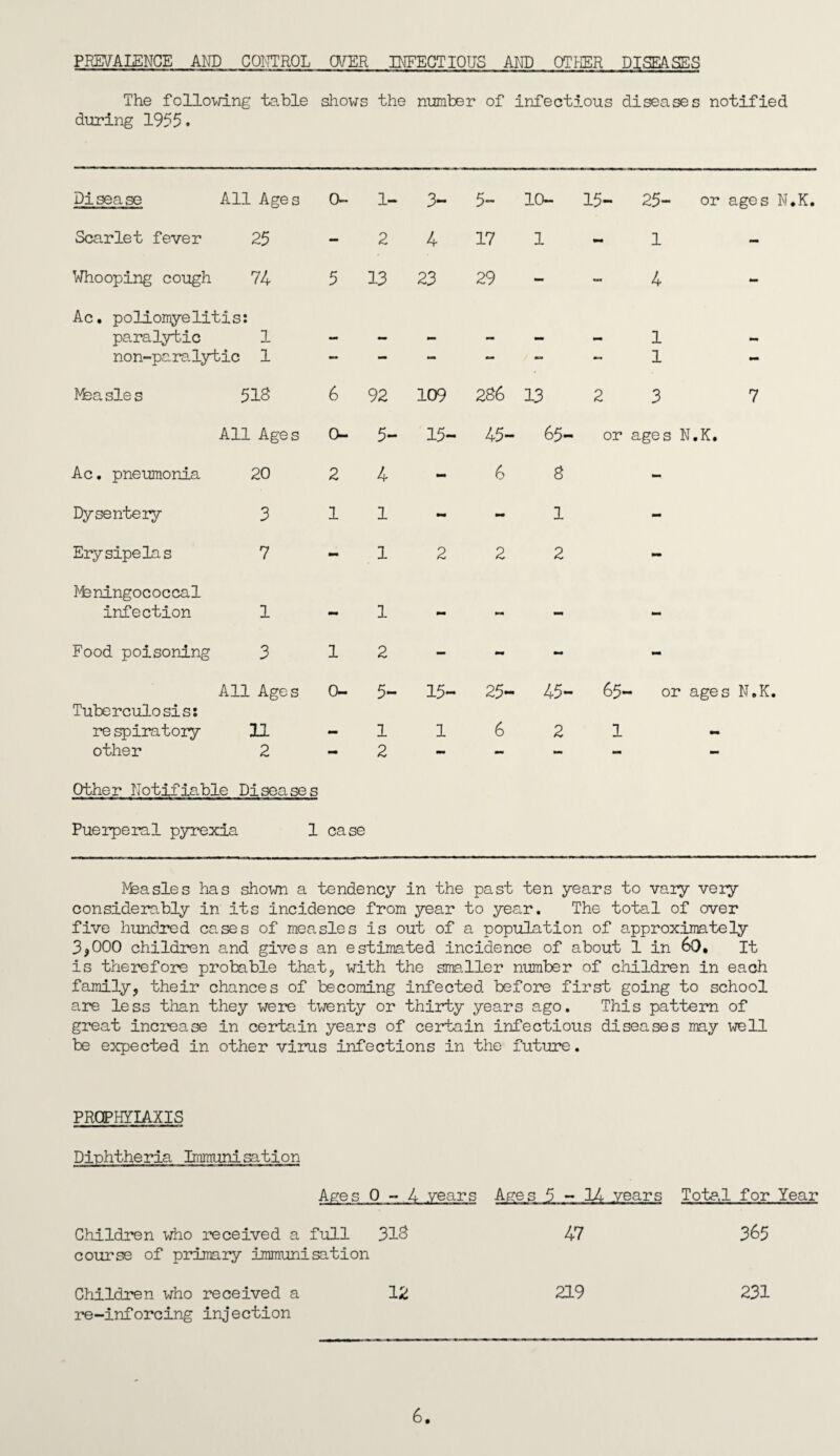 PREVALENCE AND CONTROL OVER INFECTIOUS AND OTHER DISEASES The following table during 1955. shows > the number of infectious < diseases notified Disease All Ages 0- 1- 3- 5- 10- 15- 25- or ages N.K. Scarlet fever 25 — 2 4 17 1 1 Whooping cough 74 5 13 23 29 - - 4 Ac. poliomyelitis: paralytic 1 - - - — - - 1 non-paralytic 1 — — na — — — 1 Mea sle s 518 6 92 109 286 13 2 3 7 All Ages 0- 5- 15- 45- . 65- or ages N.K. Ac. pneumonia 20 2 4 - 6 8 - Dysentery 3 1 1 - mm 1 - Erysipelas 7 - 1 2 2 2 - Meningococcal infection 1 - 1 - - - - Food poisoning 3 1 2 - mm - - All Ages 0- 5- 15- 25- 45- 65- - or ages N.K. Tuberculosis: re spiratory 11 - 1 1 6 2 1 - other 2 - 2 - - - - - Other Notifiable Diseases Puerperal pyrexia 1 case Measles has shown a tendency in the past ten years to vary very considerably in its incidence from year to year. The total of over five hundred cases of measles is out of a population of approximately 3*000 children and gives an estimated incidence of about 1 in 60. It is therefore probable that, with the smaller number of children in each family, their chances of becoming infected before first going to school are less than they were twenty or thirty years ago. This pattern of great increase in certain years of certain infectious diseases may well be expected in other virus infections in the future. PROPHYLAXIS Diphtheria Immunisation Ages 0-4 years Ages 5 - 14 years Total for Year Children who received a full course of primary immunisation 318 47 365 Children who received a re-inforcing injection 12 219 231 6.