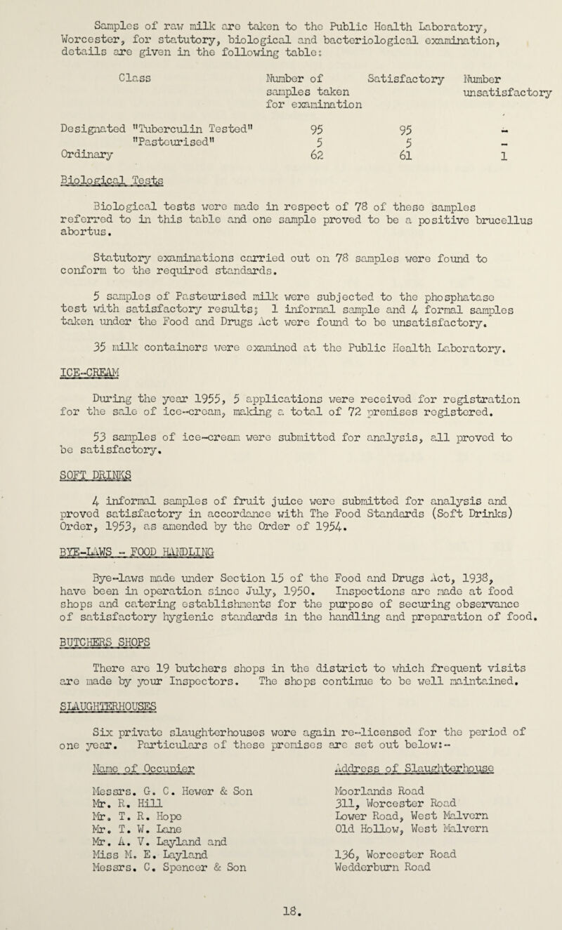 Samples of raw milk are taken to the Public Health Laboratory, Worcester, for statutory, biological and bacteriological examination, details are given in the following tables Class Number of samples taken for examination Satisfactory Number unsatisfactory Designated Tuberculin Tested 95 95 ' Pasteurised 5 5 mm Ordinary 62 61 1 Biological tests were made in respect of 78 of these samples referred to in this table and one sample proved to be a positive brucellus abortus. Statutory examinations carried out on 78 samples were found to conform to the required standards. 5 samples of Pasteurised milk were subjected to the phosphatase test with satisfactory results| 1 informal sample and 4 formal samples taken under the Food and Drugs Act were found to bo unsatisfactory. 35 milk containers were examined at the Public Health Laboratory. ICE-CREAM During the year 1955, 5 applications were received for registration for the sale of ice-cream, making a total of 72 premises registered. 53 samples of ice-cream were submitted for analysis, all proved to be satisfactory. SOFT PRIMS 4 informal samples of fruit juice were submitted for analysis and proved satisfactory in accordance with The Food Standards (Soft Drinks) Order, 1953, as amended by the Order of 1954* BYE-LAWS - FOOD HANDLING Bye-laws made under Section 15 of the Food and Drugs Act, 1938, have been in operation since July, 1950. Inspections are made at food shops and catering establishments for the purpose of securing observance of satisfactory hygienic standards in the handling and preparation of food. BUTCHERS SHOPS There are 19 butchers shops in the district to which frequent visits are made by your Inspectors. The shops continue to be well maintained. SLAUGHTERHOUSES Six private slaughterhouses wore again re-licensed for the period of one year. Particulars of these premises are set out below;- Name of Occunier Messrs. G. C. Hewer & Son Mr. R. Hill Mr. T. R. Hope Mr. T. W. Lane Mr. A. V. Layland and Miss M. E. Layland Messrs. C. Spencer & Son Address of Slaughterhouse Moorlands Road 311, Worcester Road Lower Road, West Malvern Old Hollow, West Malvern 136, Worcester Road Wedderburn Road 18.