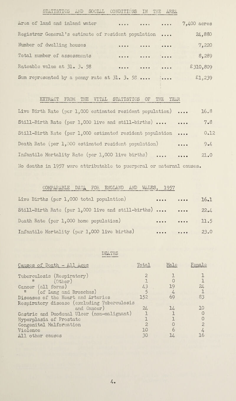 STATISTICS Al'iD SOCIilL COITOITIONS IN THE /iREil urea of land and inland water .... .... .... Registrar General’s estimate of resident population .... Number of dwelling houses .... .... .... Total number of assessments .... .... .... Rateable value at 31. 3. 58 .... .... .... Sum represented by a penny rate at 31. 3. 5B .... A... 7,400 acres 24,880 7,220 8,289 £310,809 £1,239 EXTRiiCT FROM THE VITAL STATISTICS OF THE YEiiR Live Birth Rate (per 1,000 estimated resident population) .... 16.8 Still“Birth Rate (per 1,000 live and still-births) .... .... 7.8 Still-Birth Rate (per 1,000 estimated resident population .... 0.12 Death Rate (per 1,000 estimated resident population) .... 9*4 Infantile Mortality Rate (per 1,000 live births) .... .... 21.0 No deaths in 1957 were attributable to puerperal or maternal causes. COMPAIAiBLE DAT4 FOR ENGLAND AND WALES, 1957 Live Births (per 1,000 total population) • • • • c • • • 16.1 Still-Birth Rate (per 1,000 live and still-births) .. • « • • • • 22.4 Death Rate (per 1,000 home population) • # • • • • • • 11.5 Infantile Mortality/- (per 1,000 live births) « • • • • * • e 23.0 DEi.THS Causes of Death - All Ages Total Male Female Tuberculosis (Respiratory) 2 1 1 ” (other) 1 0 1 Cancer (all forms) 43 19 24 ” (of Lung and Bronchus) 5 4 1 Diseases of the Heart and Arteries 152 69 83 Respiratory disease (excluding Tuberculosis and Cancer) 2/, 14 10 Gastric and Duodenal Ulcer (non-malignant) 1 1 0 Hyperplasia of Prostate 1 1 0 Congenital Malformation 2 0 2 Violence 10 6 4 All other causes 30 14 16
