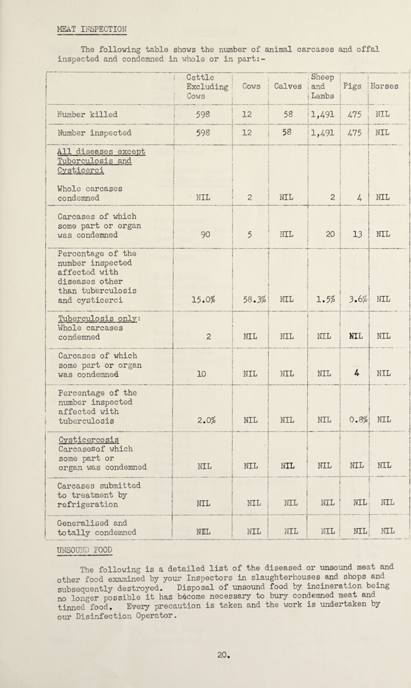 MEAT INSPECTION The following table shows the number of animal carcases and offal inspected and condemned in whole or in part:- 1 Cattle Excluding Cows ' Cows Calves .Sheep and !Lambs . ' ' i j Pigs : Horses Number killed 598 . ... 12 58 1,491 475 NIL Number inspected 598 12 58 1,491 475 NIL All diseases except Tuberculosis and ! Cvsticerci 1 Whole carcases condemned I NIL 2 . NIL 2 4 NIL ' ' ' Carcases of which some part or organ i was condemned 1 t 90 ’ J  5 NIL 20 13 NIL Percentage of the number inspected affected with diseases other than tuberculosis ! and cysticerci I 15.0% r 58.3$ NIL 1.5$ 3.6$ NIL 1 ’ r ' Tuberculosis onlvs i Whole carcases condemned i 2 NIL NIL NIL NIL NIL Carcases of which some part or organ was condemned 10 NIL NIL NIL 4 * NIL Percentage of the number inspected affected with 1 tuberculosis 2.0$ NIL NIL NIL 0.8% NIL Cvsticercosis Carcasesof which some part or organ was condemned NIL NIL NIL NIL NIL NIL Carcases submitted to treatment by refrigeration NIL NIL 1 NIL NIL _ NIL NIL Generalised and totally condemned NIL NIL NIL NIL NIL NIL UNSOUND FOOD The following is a detailed list of the diseased or unsound meat and other food examined by your Inspectors in slaughterhouses and shops and subsequently destroyed. Disposal of unsound food by incineration being no longer possible it has become necessary to bury condemned meat and tinned food. Every precaution is token and the work is undertaken by our Disinfection Operator. 20.