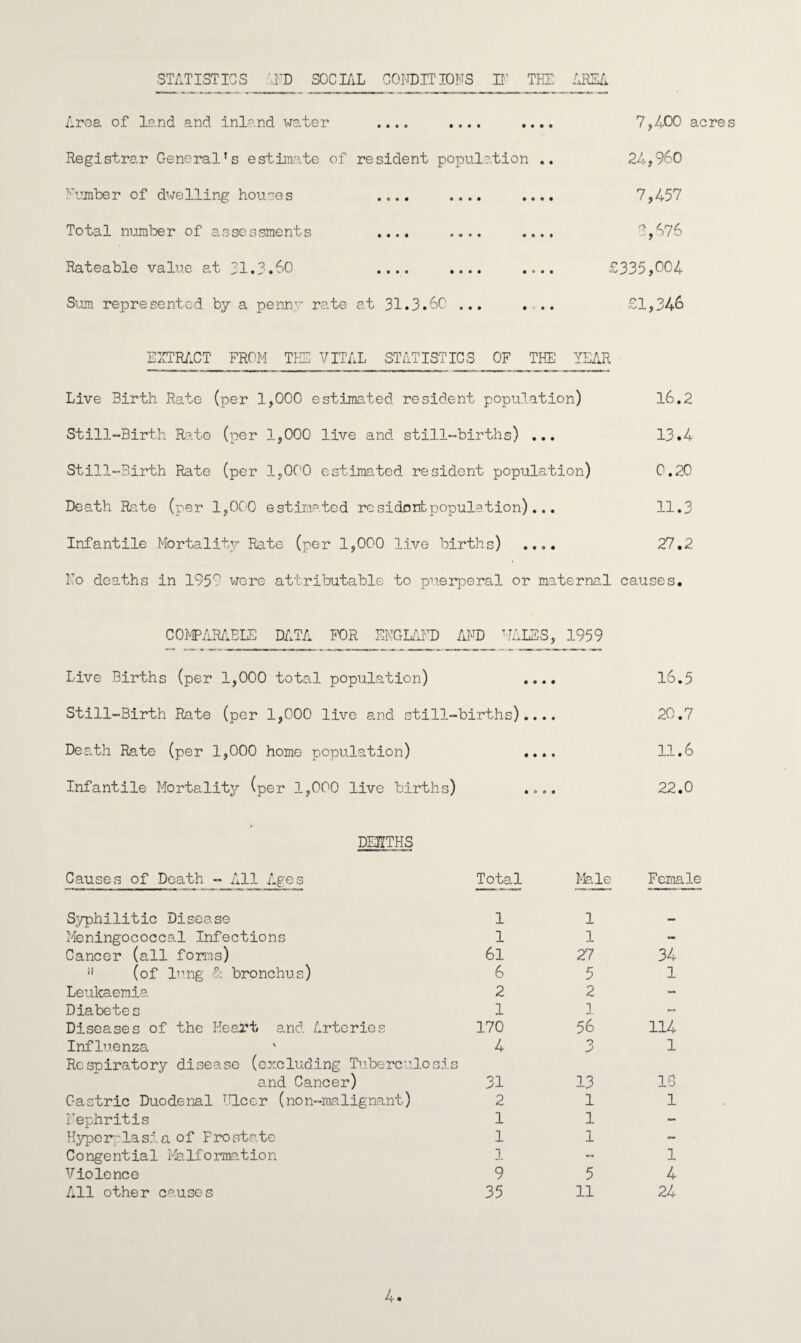 STATISTICS jlItD SOCIAL CONDITIONS IF THE AREA Area of land and inland water .... .... .... Registrar General's estimate of resident population .. Number of dwelling houses .... .... .... Total number of assessments .... .... .... Rateable value at 31.3.60 .... .... .... Sum represented by a penny rate at 31.3.60 ... 7,400 acres 24,960 7,457 3,676 £335,004 £1,346 EXTRACT FROM THE VITAL STATISTICS OF THE YEAR Live Birth Rate (per 1,000 estimated resident population) Still-Birth Rato (per 1,000 live and still-births) ... Still-Birth Rate (per 1,000 estimated resident population) Death Rate (per 1,000 estimated re sidentpopulation)... Infantile Mortality Rate (per 1,000 live births) .... No deaths in 1959 were attributable to puerperal or maternal COMPARABLE DATA FOR ENGLAND AND MALES, 1959 Live Births (per 1,000 total population) .... Still-Birth Rate (per 1,000 live and still-births).... Death Rate (per 1,000 home population) .... Infantile Mortality (per 1,000 live births) .... 16.2 13.4 0.20 11.3 27.2 causes. 20.7 11.6 22.0 DEATHS Causes of Death - All Ages Total Male Female Syphilitic Disease 1 1 Meningococcal Infections 1 1 - Cancer (all forms) 61 27 34 H (of lung & bronchus) 6 5 1 Leukaemia 2 2 — Diabetes 1 2 - Diseases of the Heart and. Arteries 170 56 114 Influenza 4 0 J 1 Respiratory disease (excluding Tuberculosis and Cancer) 31 13 13 Gastric Duodenal Nicer (non-malignant) 2 1 1 Nephritis 1 1 — Hyperplasia of Frostate 1 1 — Congential Malformation 1 — 1 Violence 9 5 4 All other causes 35 11 24 4.