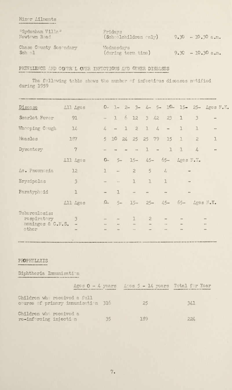 Minor Ailments ■'Sydenham Villan Fridays Newtown R^ad (Schoolchildren only) 9.30 - 10.30 a.m. Chase County Secondary Wednesdays Sch ol (during tern time) 9.3C ~ 10.30 a.m. PREVALENCE 1FD CCTTR L OJZR INFECTIOUS A!TD OTHER DISEASES The foil- during 1959 ■ling table shows the number of infectious disc 0 cp c notified Disease All Ages 0- 1- 2- - 3- 4~ 5- . 10- 15- 25» Ages N.K. Scarlet Fever 91 - 1 6 12 3 42 23 1 3 Whooping C ugh 14 4 — 1 2 1 4 - 1 1 Ifeasles 197 5 10 24 25 25 79 15 1 2 1 Dysentery 7 - — — — 1 - 1 1 4 All Ages o~ 5- 15“ 45- 65“ Age s N.S. Ac. Pneumonia 12 1 — 2 5 4 - Erysipelas 3 — — 1 1 1 - Paratypho id 1 — 1 - - - All Ages £L 5- 15“ 25“ 45“ 65“ Ages N.K. Tuberculosis: respiratory 3 - - 1 2 — - — meninges A C, •N.S. - ~ — - — .. - - other — mmm — — PROPHYLAXIS Diphtheria Immunisati' n Ages 0 “ 4 years A'cs 5 - 14 years Total for Children wh received a full course of primary immuni sat i' n 316 25 341 Children who received a re-inf^rcing in-jecti n 35 189 224 7