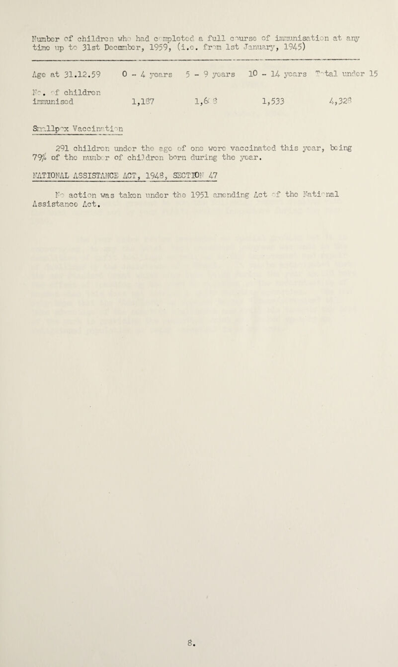 Number of children who had completed a full course of immunisation at any time up to 31st December, 1959, (i.e. from 1st January, 1945) Age at 31.12.59 0-4 years 5-9 years 10 - 14 years T^tal under 15 Fe. of children immunised 1,137 1,6c3 1,533 4,32? Smallpox Vaccination 291 children under the age of one were vaccinated this year, being 797° °f the number of children born during the year. NATIONAL ASSISTANCE ACT, 1943, SECTION 47 No action was taken under the 1951 amending Act of the National Assistance Act. 8