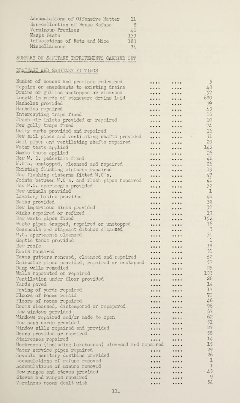 Accumulations of Offensive Matter 11 Non-collection of House Refuse 8 Verminous Premises 46 Wasps Nests 133 Infestations of Rats and Mice 183 Miscellaneous 74 SUMMARY OF SANITARY IMPROVEMENTS CARRIED OUT DltsiAxGE AND SANITARY FITTINGS Number of houses and premises redrained .... .... 5 Repairs or amendments to existing drains .... .... 43 Drains or gullies unstopped or cleansed .... .... 57 Length in yards of stoneware drains laid .... .... 680 Manholes provided .... .... 39 Manholes repaired .... .... 43 Intercepting traps fixed .... .... 16 Fresh air inlets provided cor repaired .... .... 10 New gully traps fixed .... .... 74 Gully curbs provided and repaired .... .... 16 New soil pipes and ventilating shafts provided .... .... 31 Soil pipes and ventilating shafts repaired .... .... 29 Water tests applied .... .... 142 Smoke tests applied .... .... 26 New W. C. pedestals fixed .... .... 46 W.C's. unstopped, cleansed and repaired .... .... 26 Existing flushing cisterns repaired .... .... 19 New flushing cisterns fitted W.C's. .... .... 47 Joints between W.C’s. and flush pipes repaired .... .... 41 New W.C. apartments provided .... .... 32 New urinals provided .... .... 1 Lavatory basins provided .... .... 46 Baths provided .... .... 39 New impervious sinks provided .... .... 37 Sinks repaired or refixed .... .... 19 New waste pipes fixed .... .... 152 Waste pipes trapped, repaired or unstopped .... .... 16 Cesspools and stagnant ditches cleansed .... .... 3 W.C. apartments cleansed .... .... 31 Septic tanks provided .... .... 1 New roofs .... .... 18 Roofs repaired .... .... 31 Eaves gutters renewed, cleansed and repaired .... .... 52 Rainwater pipes provided, repaired or unstopped .... .... 57 Damp walls remedied .... .... 25 Walls repointed or repaired .... .... 103 Ventilation under floor provided .... .... 26 Yards paved .... .... 14 Raving of yards repaired .... .... 17 Floors of rooms rclaid .... .... 70 Floors of rooms repaired .... .... 46 Rooms cleansed, distempered or ropaperod .... .... 96 New windows provided .... .... 67 Windows repaired and/or made to open .... i... 62 New sash cords provided .... .... 51 Window sills repaired and provided .... .... 27 Doors provided or repaired .... .... 56 Staircases repaired .... .... 14 Workrooms (including bakehouses) cleansed and repaired .... 15 Water service pipes repaired .... .... 29 Movable sanitary dustbins provided .... .... 26 Accumulations of refuse removed .... .... 1 Accumulations of manure removed .... .... 1 New ranges and stoves provided .... .... 43 Stoves and ranges repaired .... .... 9 Verminous rooms dealt with .... .... 54 11.