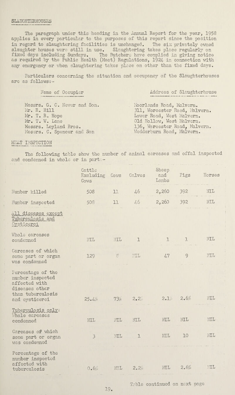 SLAUGHTERHOUSES The paragraph under this heading in the Annual Report for the year, 1958 applies in every particular to the purposes of this report since the position in regard to slaughtering facilities is unchanged. The six privately owned slaughter houses were still in use. Slaughtering takes place regularly on fixod days including Sundays. The Butchers have complied in giving notice as required by the Public Health (Meat) Regulations, 1924 in connection with any emergency or when slaughtering takes place on other than the fixed days. Particulars concerning the situation and occupancy of the Slaughterhouses arc as follows Name of Occupier Messrs. G. C. Hewer and Son. Mr. R. Hill Mr. T. R. Hope Mr. T. W. Lone Messrs. Leyland Bros. Messrs. C. Spencer and Son Address of Slaughterhouse Moorlands Road, Malvern. 311, Worcester Road, Malvern. Lower Road, West Malvern. Old Hollow, West Malvern. 136, Worcester Road, Malvern. Wedderburn Road, Malvern. MEAT INSPECTION The following table and condemned in whole or show the number of in part:- animal carcases and offal inspected Cattle Excluding Cows Cows Calves Sheep and Lambs Pigs Horses Number killed 508 11 46 2,260 392 ML Number inspected 508 11 46 2,260 392 NIL All diseases except Tuberculosis and Cysticerei Whole carcases condemned NIL NIL 1 1 1 ML Carcases of which some part or organ was condemned 129 Cm NIL 47 9 ML Percentage of the number inspected affected with diseases other than tuberculosis and cysticerci 25.4b 734 2.2b 2.1 2.6b ML Tuberculosis onlys Whole carcases condemned NIL ML ML NIL NIL ML Carcases of which some part or organ was condemned 3 NIL 1 NIL 10 ML Percentage of the number inspected affected with tuberculosis 0.6b NIL 2.2b ML 2.6b ML Table continued on next page 19.