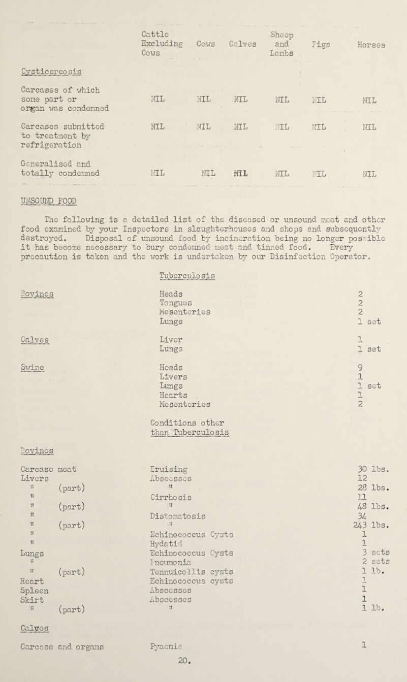 Cysticercosis Carcases of which Excluding Cows Cows Calves and Lambs rigs Horses some part or organ was condemned NIL NIL NIL NIL NIL NIL Carcases submitted to treatment by refrigeration NIL NIL NIL NIL NIL NIL Generalised and totally condemned NIL NIL Nil NIL NIL NIL UNSOUND FOOD The following is a detailed list of the diseased or unsound neat and other food examined by your Inspectors in slaughterhouses and shops and subsequently destroyed. Disposal of unsound food by incineration being no longer pos'iblc it has become necessary to bury condemned meat and tinned food. Every precaution is taken and the work is undertaken by our Disinfection Operator. Tuberculosis Novincs Heads Tongues Mesenteries Lungs Calve s Liver Lungs Swine Heads Livers Lungs Hearts Mesenteries Conditions other than Tuberculosis Devines Carcase moat Druising Livers ii (part) Abscesses tt it tt (part) Cirrhosis tt tt tt (part) Distomatosis tt tt Echinococcus Cysts tt Lungs Hydatid Echinococcus Cysts tt tt (part) Pneumonia Tennuicollis cysts Heart Echinococcus cysts Spleen Skirt if (part) Abscesses Abscesses St Calves Carcase and organs Pyaemia 20. 2 2 2 1 sot 1 1 set 9 1 1 set 1 2 30 lbs. 12 28 lbs. 11 48 lbs. 34 243 lbs. 1 1 3 sets 2 sets 1 lb. 1 1 1 1 lb. 1