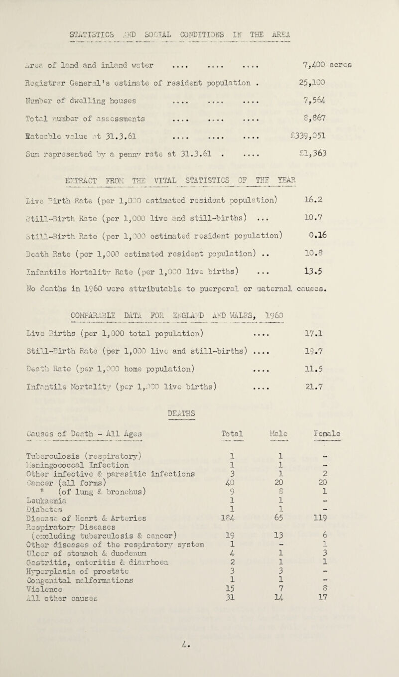 ^rofi of land and inland water .... .... .... Registrar General’s estimate of resident population . Number of dwelling houses .... .... .... Total number of assessments .... .... .... Saleable value at 31.3.61 .... .... .... Sum represented by a penny rate at 31.3.61 . .... 7,430 acres 25,100 7,564 S, 367 £339,051 £1,363 EXTRACT FROM THE VITAL STATISTICS OF THE YEAR Live ^irth Rate (per 1,000 estimated resident population) 16.2 Still-Birth Rate (per 1,000 live and still-births) ... 10.7 Still-Birth Rate (per 1,000 estimated resident population) 0.16 Death Rate (per 1,000 estimated resident population) .. 10.3 Infantile Mortality- Rate (per 1,000 live births) ... 13*5 No deaths in I960 were attributable to puerperal or maternal causes. COMPARABLE DATa FOR ENGLAND AND WALES, i960 Live Births (per 1,000 total population) .... 17.1 Still-Birth Rate (per 1,000 live and still-births) .... 19.7 Death Rate (per 1,000 home population) .... 11.5 Infantile Mortality (per 1,000 live births) .... 21.7 DEATHS Causes of Death - All Ages Total Male Fema' Tuberculosis (respiratory) 1 1 Meningococcal Infection 1 1 — Other infective & parasitic infections 3 1 2 Cancer (all forms) 40 20 20 51 (of lung & bronchus) 9 3 1 Leukaemia 1 1 - Diabetes 1 1 — Disease of Heart & Arteries Respiratory Diseases 134 65 119 (excluding tuberculosis & cancer) 19 13 6 Other diseases of the respiratory system 1 — 1 Ulcer of stomach & duodenum 4 1 3 Gastritis, enteritis c. diarrhoea 2 1 1 Hyperplasia of prostate 3 3 — Congenital malformations 1 1 — Violence 15 7 8 All other causes 31 14 17 4