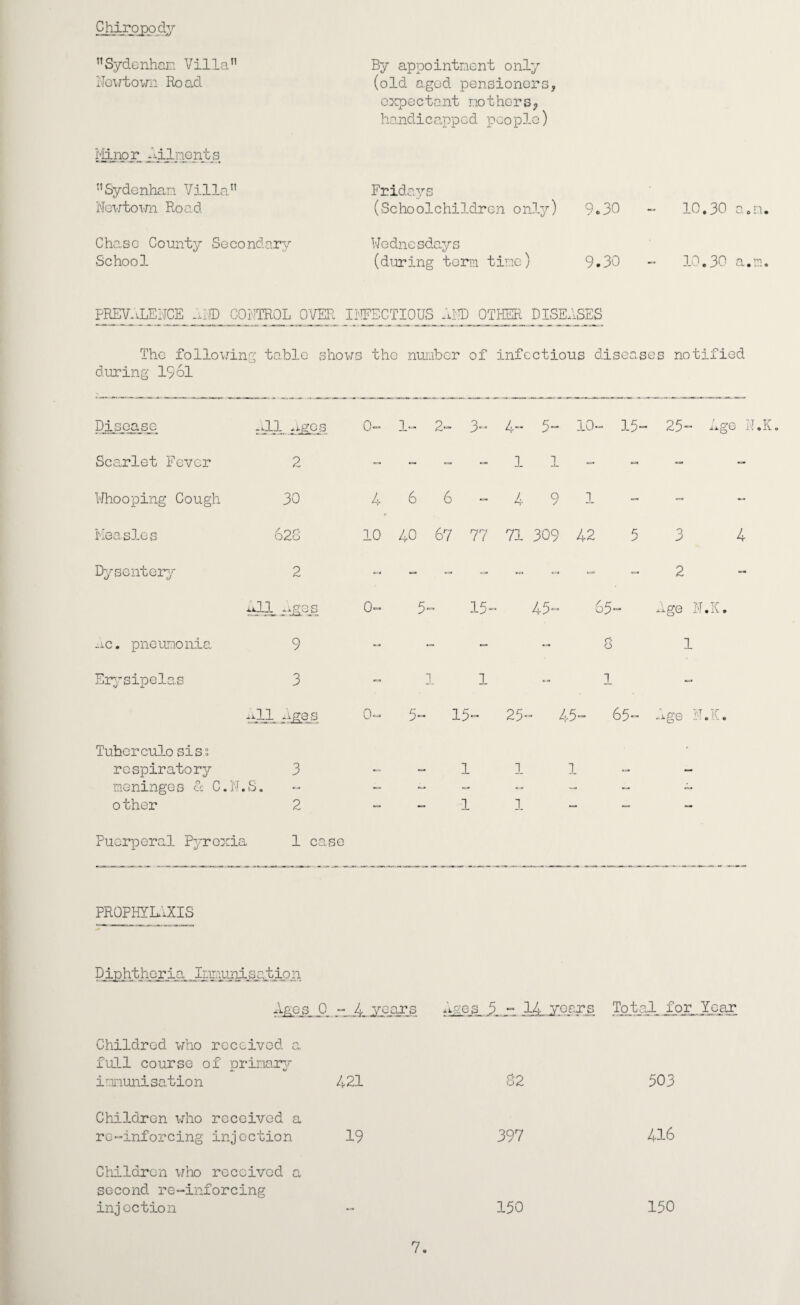 Ch^iipjpdj Sydcnhar- Villa” Newtown Road r'lino r ” Sydo nhan Vil la. ” Nowtown Road By appointment only (old a,god pensioners, expectant mothers, handicapped people) Fridays (Schoolchildren onJ-j?) 9.30 ^ 10,30 GoD.. Chase County Secondary School Wodnesda.ys (during term time) 9.30 10,30 a.m PREV.iLENCE _n..© CONTROL OVER II^ECTIOUS El© OTHER DISEESES The lollo^jing table during 1961 show-s the number of infectious diseases notified Disea^^ 0=- l‘> 2» Scarlet Fever 2 Whooping Cough 30 4 6 6 Measles 620 10 40 67 Dysentery 2 - Ell^ ^igejs 0« 5 -J.C. pneumonia 9 “ ” Ei^/sipelas 3 1 Ejges 0-^ 5- Tuberculo siss rospirator37' 3 meninges cc C.l ''. S, — other 2 3„ 4„ io» 15~ 25 Ege NJ© „ 1 1 ^ „ „ 491 77 71 309 42 5 3 4 2 15„ 45.. 65 ^^ge N,X. ~ S 1 1^-1 « 25 45 65 Ege N.K. 1 1 -- Puerperal Pyrexia 1 case PROPHYLIXIS D ipht her ia_. iLuiuni.satio n “_4_EIGPiE.S iiEG&l2A..J.9.^?3. for... Year Childred who received a full course of prina.r3’ immunisation 421 02 503 Children who received a re“inforcing injection 19 397 416 Children who received a second re-inforcing injection 150 150