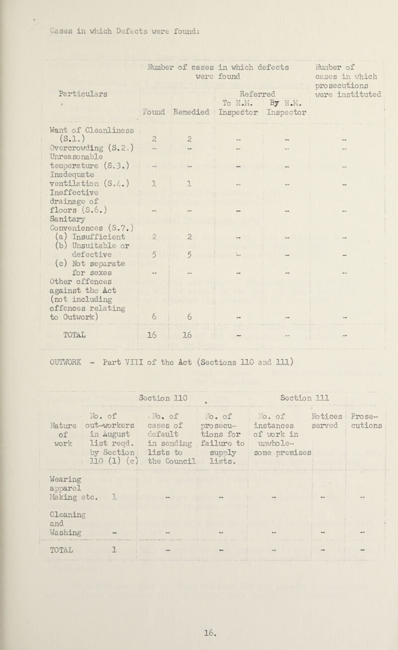 Particulars Number of cases in which defects were found Referred To I-I.Ii. By H.K. found Remedied Inspector Inspector Itaber of cases in xrhich prosecutions were instituted Want of Cleanliness (S.lo) 2 Overcrowding (S.2o) Unreasonable temperature (S.3.) Inadequate ventila tio n (S»/..) 1 Ineffective drainage of floors (S,6.) Sanitary Conveniences (S.7.) (a) Insufficient 2 (b) Unsuitable or defective 5 (c) Not separate for sexes Other offences against the Act (not including offences relating to Out\>rork) 6 2 1 2 5 6 TOTiiL OUrv'/ORK - Part VIII of the Act (Sections 110 and 111) Section 110 Section 111 No. of Nature out-workers of in August work list reqd. by Section 110 (1) (c) . No. of cases of default in sending lists to the Council x-b. 01 pro secu- tions for failure to supply lists. I'o, of Notices ^ Prose- instances served cutions of work in unwhole¬ some premises Wearing apparel I'laking etc, 1 Cleaning and Washing TOTAL 1 16