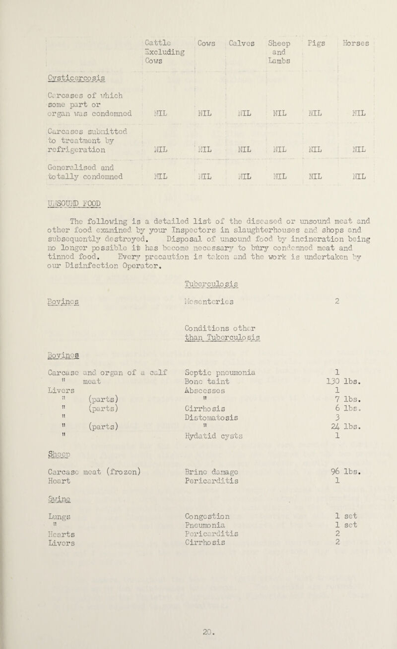 Ca.ttle Excluding Cows Cows Calves Sheep and Lambs Pigs Horses Cysticercosis Carcases of which some part or organ v:as condemned NIL NIL lilL NIL NIL NIL Carcases submitted to treatment by refrigeration NIL ■ NIL NIL NIL NHL NIL Generalised and ■Gotall3^ condemned HL iHL ilCL i'TIL NIL IHL UrTSOULlD POOD The following is a detailed list of the di seased or unsound meat and other food exarained by your Inspectors in slaughterhouses and shops and subsequently destroyed. Disposal, of unsound food by incineration being no longer possible it ha.s become necessary/ to bury condemned meat and tinned food. Every precaution is taken and the work is undertaken by our Disinfection Opcra.tor, Eovincs Tuberculosis iiesentcries 2 Conditions other than Tuborculo si Bovine3 Carca.sc and organ of a ” meat Livers ■' (parts) ” (parts) II ” (parts) calf Septic pneumonia Bono taint Abscesses II Cirrhosis Distomatosis II Hydatid cysts Sheep Carcase meat (frozen) Heart Brine da.mage Pericarditis ;^jj.nc Lungs ii Hearts Livers Congestion Pneumonia Pericarditis Cirrhosis 1 130 lbs. 1 7 lbs. 6 lbs. 'TJjf lbs. 1 96 lbs. 1 1 set 1 set 2 2 20