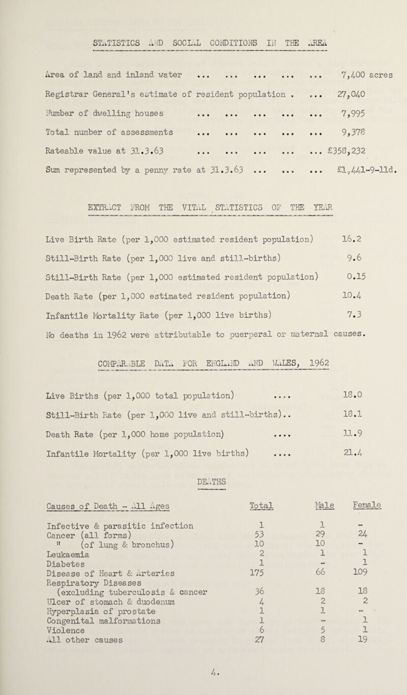 Area of land and inland water . Registrar General’s estimate of resident population . limber of dwelling houses . Total number of assessments . Rateable value at 31.3.63 .. .... ... Sum represented by a. penny rate at 31.3.63.. . 7,400 acres . 27,040 7,995 . 9,378 ... £358,232 £1,441-9-lld. EXTRACT FROM THE VITAL STATISTICS OF THE YEAR Live Birth Rate (per 1,000 estimated resident population) 16.2 Still-Birth Rate (per 1,000 live and still-births) 9.6 Still-Birth Rate (per 1,000 estimated resident population) 0.15 Death Rate (per 1,000 estimated resident population) 10.4 Infantile Mortality Rate (per 1,000 live births) 7.3 No dea.ths in 1962 were attributable to puerperal or maternal causes. COMPARABLE DATA T'OR ENGLaND AMD WALES, 1962 Live Births (per 1,000 total population) .... Still-Birth Rate (per 1,000 live and still-births).. Death Rate (per 1,000 home population) .... Infantile Mortality (per 1,000 live births) .... 18.0 18.1 11.9 21.4 DEATHS Causes of Death - All Ages Total Male CD £ Infective & parasitic infection 1 1 Cancer (all forms) 53 29 24 n (of lung & bronchus) 10 10 — Leukaemia 2 1 1 Diabetes 1 — 1 Disease of Heart & Arteries 175 66 109 Respiratory Diseases (excluding tuberculosis 1 cancer 36 18 18 Ulcer of stomach & duodenum 4 2 2 Hyperplasia of prostate 1 1 - Congenital malformations 1 — 1 Violence 6 5 1 a11 other causes 27 8 19