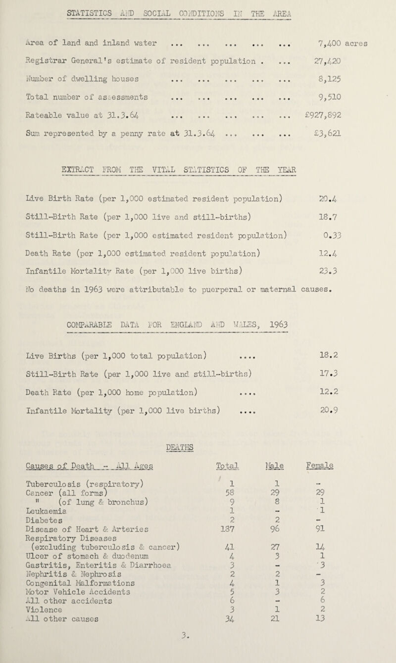 STATISTICS AND SOCIAL CO I'D IT 10NS IN THE AREA Area of land and inland water .. „ ... Registrar General’s estimate of resident population . Number of dwelling houses ... ... Total number of a.sr.essments Rateable value at 31.3*64 ... ... ... ... Sum represented by a penny rate at 31.3.64 ... ... 7,400 acres 27,420 8,123 9,510 £927,892 £3,621 EXTRACT FROM THE VITAL STATISTICS OF THE TEAR Live Birth Rate (per 1,000 estimated resident population) 20.4 Still-Birth Ra.te (per 1,000 live and still-births) 18.7 Still-Birth Rate (per 1,000 estimated resident population) 0.33 Death Rate (per 1,000 estimated resident population) 12.4 Infantile Mortality Rate (per 1,000 live births) 23.3 No deaths in 1963 were attributable to puerperal or maternal causes. COMPARABLE DATA FOR ENGLAND AND WALES, 1963 Live Births (per 1,000 total population) ... Still-Birth Rate (per 1,000 live and still-births) Death Rate (per 1,000 home population) ... Infantile Mortality (per 1,000 live births) ... 18.2 17.3 12.2 20.9 DEATHS Causes of Death - All Ages Total Male F emale \ Tuberculosis (respiratory) 1 1 — Cancer (all forms) 58 29 29 n (of lung & bronchus) 9 8 1 Leukaemia 1 — 1 Diabetes 2 2 — Disease of Heart & Arteries 187 96 91 Respira.tory Diseases (excluding tuberculosis & cancer) 41 27 14 Ulcer of stomach & duodenum 4 3 1 Gastritis, Enteritis & Diarrhoea 3 — 3 Nephritis A Nephrosis 2 2 — Congenital Malformations 4 1 3 Motor Vehicle Accidents 5 3 2 All other accidents 6 — 6 Violence 3 1 2 nil other causes 34 21 13 3.