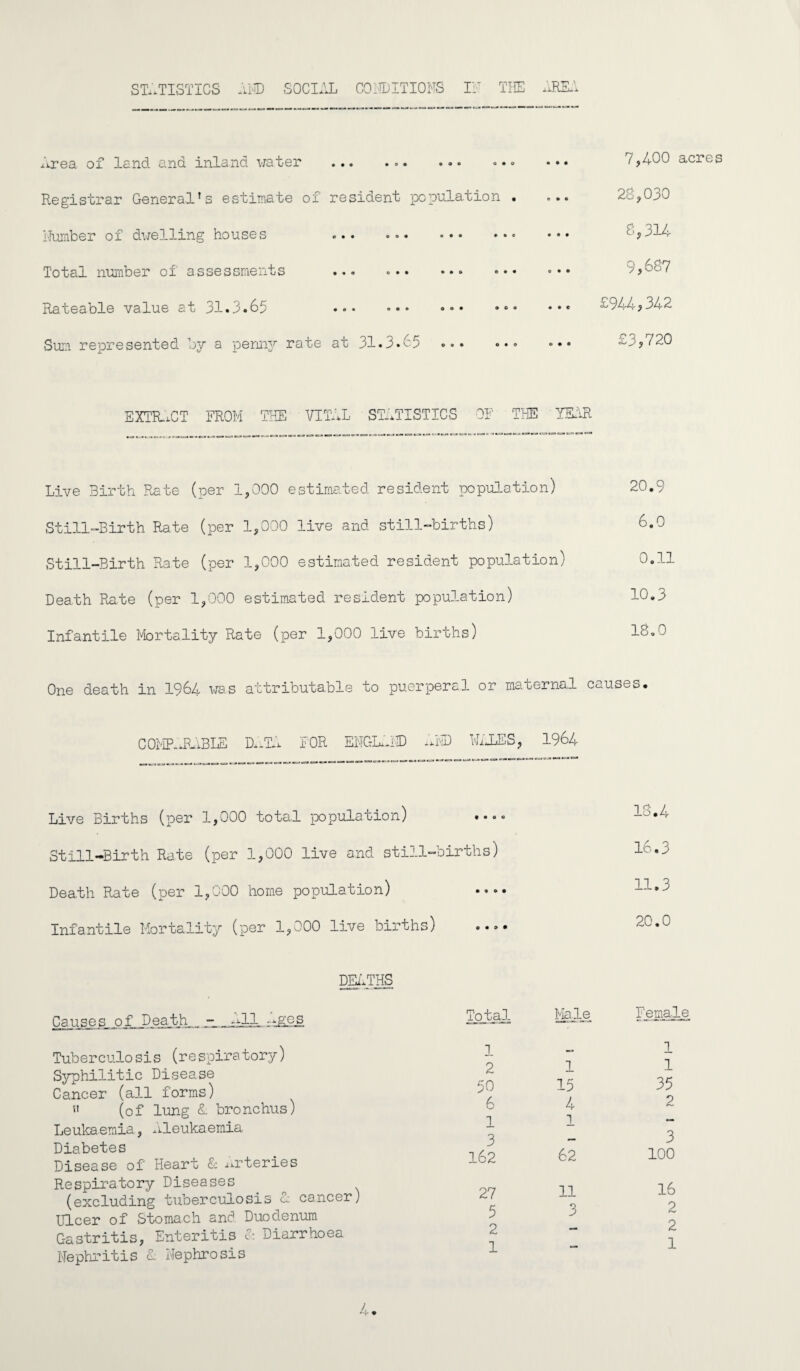 STATISTICS AID SOCIAL CONDITIONS IT THE AREA Area of land and inland water . . • » Registrar General’s estimate of resident population . Humber of dwelling houses ... Total number oi assessments ... ... ... ... Rateable value at 31.3.65 ... «»• »»• ••• Sum represented by a penny rate at 31.3.65 ... ... 7,400 acres 28,030 8,314 9,687 £944,342 £3,720 EXTRACT FROM THE VITAL STATISTICS OF THE YEAR Live Birth Rate (per 1,000 estimated resident population) 20.9 Still-Birth Rate (per 1,000 live and still-births) 6.0 Still-Birth Rate (per 1,000 estimated resident population) 0.1. Death Rate (per 1,000 estimated resident population) 10.3 Infantile Mortality Rate (per 1,000 live births) 18.0 One death in 1964 was attributable to puerperal or maternal causes. COMPARABLE DATA FOR ENGLAND AMD WALES, 1964 Live Births (per 1,000 total population) ... Still-Birth Rate (per 1,000 live and still-births) Death Rate (per 1,000 home population) ... Infantile Mortality (per 1,000 live births) 18.4 16.3 11.3 20.0 DEATHS Causes of Death - All, Tuberculosis (respiratory) Syphilitic Disease Cancer (all forms) 51 (of lung A bronchus) Leukaemia, Aleukaemia Diabetes Disease of Heart & Arteries Respiratory Diseases (excluding tuberculosis A cancer) Ulcer of Stomach and Duodenum C-astritis, Enteritis A Diarrhoea Nephritis A Nephrosis Total Male Female 1 1 2 1 1 50 15 35 6 4 2 1 1 — 3 — 3 162 62 100 27 11 16 5 3 2 2 — 2 1 — 1