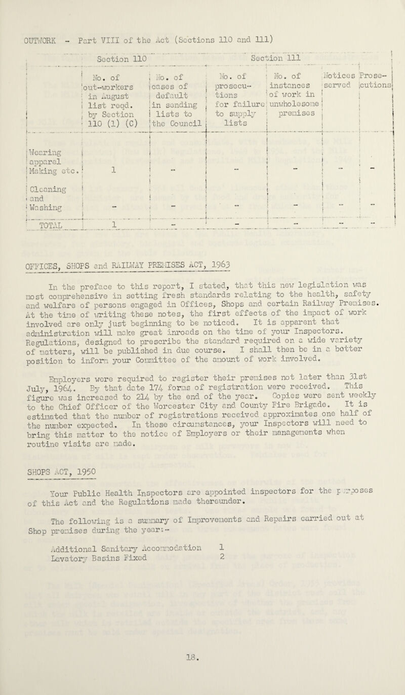 Section 110 Section 111 • . No. of 'out-workers I in august S list reqd. j by Section : 110 (1) (c) 1 i'JO 0 0 -L i cases of i default !in sending i lists to jthe Council No .of ; No. of prosecu- instances tions 'of work in for failure:unwholesome to supply premises lists ; Notices ■ served f | : t | i ; Wearing :apparel • Making etc. 1 1 i 1—! i | j I * j I i { 1 _ 1 1 1 i J i | Cleaning • and ; Washing i j • I 1 ! ..... ___ ; : . i .. _ - i ....- TOTAL 1 - OFFICES, SHOPS and RAILWAY PRE1HSES ACT, 1963 Pro so¬ lutions? ■ In the preface to this report, I stated, that this new legislation was most comprehensive in setting fresh standards relating to the health, safety and welfare of persons engaged in Offices, Shops and certain Railway Premises. At the time of writing these notes, the first effects of the impact of work involved are only just beginning to be noticed. It is apparent that administration will make great inroads on the time of your Inspectors. Regulations, designed to prescribe the standard required on a wide variety of matters, will be published in due course. I shall then be in a better position to inform your Committee of the amount ox work involved. Employers were required to register their premises not later than 31st July, 1964. By that date 174 forms of registration were received. Thi 214 by figure was increased to to the Chief Officer of the W01 estimated that the number of re the number expected. In these bring this matter to the notice routine visits are made. the end of the year. Copies were sent weekly cester City and County Fire Brigade. It is gistrations received approximates one half of circumstances, your Inspectors will need to of Employers or their managements when SHOPS ACT, 1950 Your Public Health Inspectors are appointed inspectors for the purposes of this Act and the Regulations made thereunder. The following is a summary of Improvements and Repairs carried out at Shop premises during the years- Additional Sanitary Accommodation 1 Lavatory Basins Fixed 2 18.
