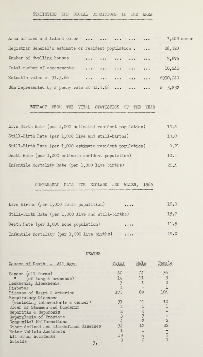statistics and social conditions in the area Area of land and inland water . Registrar General’s estimate of resident population . Number of dwelling houses .. . Total number of assessments . Rateable value at 31.3.66 . .. Sum represented by a penny rate at 31.3.66 . 7,400 acres 28,320 8,676 10,246 £990,240 £ 3,832 EXTRACT FROM THE' VITAL STATISTICS' OF' THE YEAR Live Birth Rate (per 1,000 estimated resident population) Still-Birth Rate (per 1,000 live and still-births) Still-Birth Rate (per 1,000 estimate resident population) Death Rate (per 1,000 estimate resident population) Infantile Mortality Rate (per 1,000 live births) 18.8 13.0 0.21 10.5 COMPARABLE DATA FOR ENGLAND .AID WaLES, 1965 Live Births (per 1,000 total population) Still-Birth Rate (per 1,000 live and still-births) Death Rate (per 1,000 home population) Infantile Mortality (per 1,000 live births) 18.0 15.7 11.5 19.0 DEATHS Causes of Death - All Ages Cancer (all forms) n (of lung & bronchus) Leukaemia, Aleukaemia Diabetes Disease of Heart 1 Arteries Respiratory Diseases (excluding tuberculosis & cancer) Ulcer of Stomach and Duodenum Nephritis 1 Nephrosis Hyperplasia of Prostate Congenital Malformations Other defined and ill-defined diseases Motor Vehicle Accidents All other Accidents Suicide o Total Male Female 60 24 36 U 11 3 3 1 2 1 — 1 173 69 104 31 21 10 2 1 1 2 2 — 3 3 - 4 2 2 34 12 22 1 1 - 13 4 9