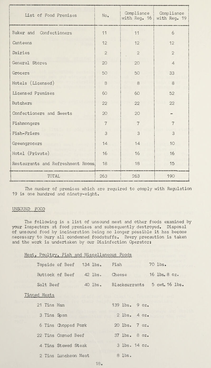 List of Food Premises H No. Compliance with Reg. 16 1 1 I Compliance with Reg. 19 Baker and Confectioners 11 11 6 Canteens 12 12 12 Dairies 2 2 2 General Stores 20 20 4 Grocers 50 50 33 Hotels (Licensed) 8 8 8 Licensed Premises 60 60 52 Butchers 22 22 22 Confectioners and Sweets 20 20 - Fishmongers 7 7 7 Fish-Friers 3 3 3 Greengrocers 14 14 10 Hotel (Private) 16 16 16 Restaurants and Refreshment Rooms 18 18 15 TOTAL 263 263 190 The number of premises which are required to comply with Regulation 19 is one hundred and ninety-eight. UNSOUND FOOD The following is a list of unsound meat and other foods examined by your Inspectors at food premises and subsequently destroyed. Disposal of unsound food by incineration being no longer possible it has become necessary to bury all condemned foodstuffs. Every precaution is taken and the work is undertaken by our Disinfection Operator: Meat. Poultry, Fish and Miscellaneous Foods Topside of Beef 134 lbs. Fish 70 lbs. Buttock of Beef 42 lbs. Cheese 16 lbs. 8 oz. Salt Beef 40 lbs. Blackcurrants 5 cwt. 16 lbs Tinned Meats 21 Tins Ham 139 lbs. 9 oz. 3 Tins Spam 2 lbs. 4 oz. 6 Tins Chopped Pork 20 lbs. 7 oz. 22 Tins Corned Beef 37 lbs. 8 oz. 4 Tins Stewed Steak 3 lbs. 14 oz. 2 Tins Luncheon Meat 8 lbs. 18.