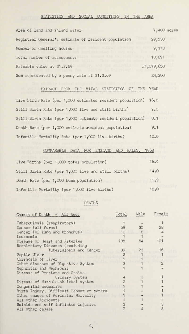 Area of land and inland water Registrar General's estimate of resident population Number of dwelling houses Total number of assessments Rateable value at 31.3,69 Sum represented by a penny rate at 31.3,69 7,400 acres 29,530 9,178 10,891 £1,079,650 £4,300 EXTRACT FROM THE VITAL STATISTICS OF THE YEAR Live Birth Rate (per 1,000 estimated resident population) 16,8 Still Birth Rate (per 1,000 live and still births) 7.0 Still Birth Rate (per 1,000 estimate resident population) 0.1 Death Rate (per 1,000 estimate resident population) 9.1 Infantile Mortality Rate (per 1,000 live births) 10,0 COMPARABLE DATA FOR ENGLAND AND WALES, 1968 Live Births (per 1,000 total population) Still Birth Rate (per 1,000 live and still births) Death Rate (per 1,000 home population) Infantile Mortality (per 1,000 live births) 16.9 14,0 11.9 18.0 DEATHS Causes of Death - All Aqes Total Male Ferna^ Tuberculosis (respiratory) 1 1 Cancer (all forms) 58 30 28 Cancer (of lung and bronchus) 12 8 4 Leukaemia 1 1 - Disease of Heart and Arteries Respiratory Diseases (excluding 185 64 121 Tuberculosis and Cancer 39 23 16 Peptic Ulcer 2 1 1 Cirrhosis of Liver 1 1 - Other diseases of Digestive System 3 1 2 Nephritis and Nephrosis Disease of Prostate and Genito- 1 1 •• Urinary System 4 3 1 Disease of Musculo-skeletal system 2 1 1 Congenital anomalies 1 1 - Birth Injury, Difficult Labour et cetera 1 - 1 Other causes of Perinatal Mortality 1 - 1 All other Accidents 1 1 - Suicide and self inflicted injuries 3 - 3 All other causes 7 4 3 4