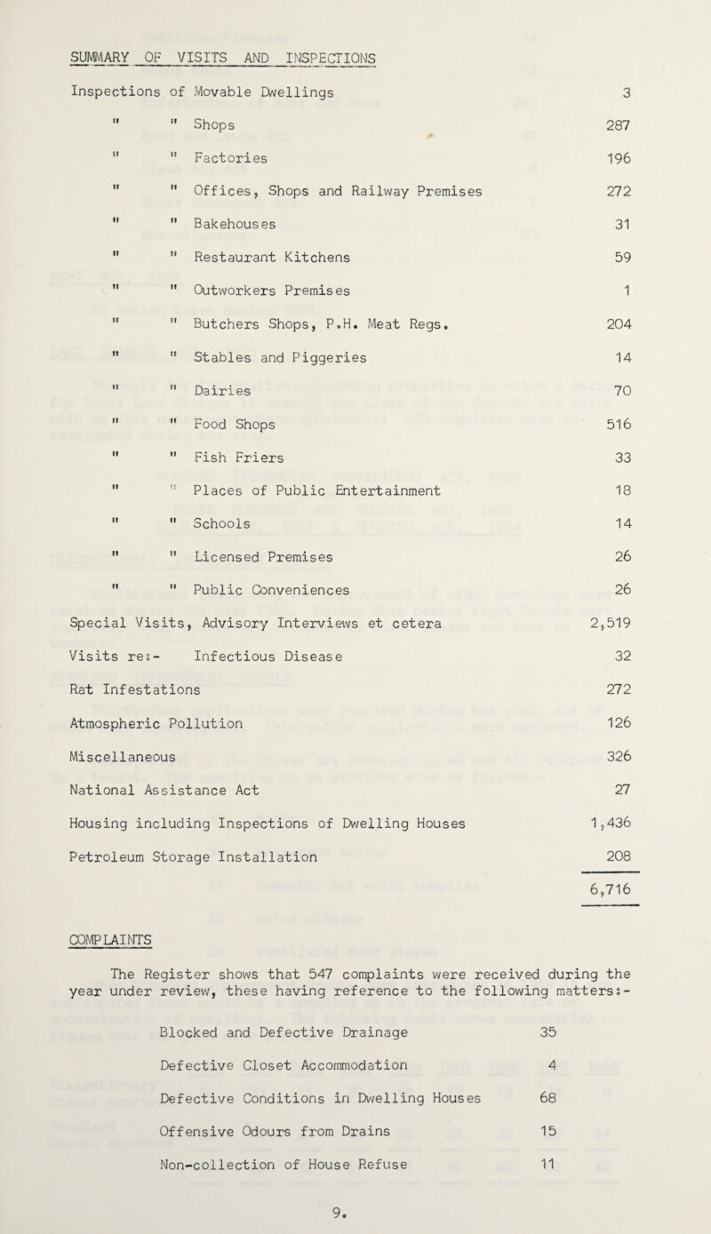 SUMMARY OF VISITS AND INSPECTIONS Inspections of Movable Dwellings 3   Shops 287 11 ” Factories 196   Offices, Shops and Railway Premises 272   Bakehouses 31   Restaurant Kitchens 59   Outworkers Premises 1 ”  Butchers Shops, P.H. Meat Regs, 204   Stables and Piggeries 14   Dairies 70  ” Food Shops 516   Fish Friers 33   Places of Public Entertainment 18   Schools 14  n Licensed Premises 26 ”  Public Conveniences 26 Special Visits, Advisory Interviews et cetera 2,519 Visits res- Infectious Disease 32 Rat Infestations 272 Atmospheric Pollution 126 Miscellaneous 326 National Assistance Act 27 Housing including Inspections of Dwelling Houses 1,436 Petroleum Storage Installation 208 6,716 COMPLAINTS The Register shows that 547 complaints were received during the year under review, these having reference to the following matterss- Blocked and Defective Drainage 35 Defective Closet Accommodation 4 Defective Conditions in Dwelling Houses 68 Offensive Odours from Drains 15 Non-collection of House Refuse 11 9